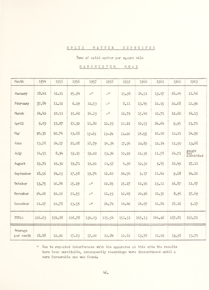 Tons of solid matter per square mile MANCHESTER ROAD Month 1954 | 1 1355 1956 1957 ; 1958 : 1959 i960 1961 1962 E 1963 January j 18.41 12.22 25.94 i 1 i 15.98 ; 14.51 1 13.07 26.04 ! = I 11.46 « 5 February t \ 37.84 11.12 : ; 6.29 12.53 | _y< 8.11 13.45 12.15 ; 10.68 ( 12.90 March i i \ 14.4o i 10.51 15.60 14.23 . 12.79 15.40 10.71 12.60 ! 14.13 | April [ ' j 3.03 13.07 17.32 11.80 12.93 12.22 10.53 14.64 3.95 13.72 j May < 20.32 10.74 13.68 13.82 13.24 11.26 18.55 10.20 12.21 14.99 June t 13.76 14.17 21.08 18.79 14.34 17.34 10.89 12.14 11.50 13.66 1 July 14.55 8.34 13.15 13.20 13.34 10.99 12.32 n.78 14.71 gauge not submitted 1 i August § j 19.72 10.30 19.71 13.92 11.57 4.96 12.32 9.85 16.45 17.II j September 18.56 14.03 17.58 19.74 12.60 14.54 9.17 11.42 9.68 14.12 October £ 13.75 j 16.84 15.29 IO.85 15.27 12.36 13.11 16.87 11.67 November 24.02 i 10.16 21.55 -* 11.93 12.45 20.96 12.35 8.96 17.69 j December 22.27 i 22.78 13.53 ! i 14.74 14.40 14.07 12.84 18.16 ] 9.27 j J TOTAL [ j 226.63 154.88 206.78 136.03 115.54 i 151.51 165.13 144.26 j 167.81 f 150.72 | \ Average per month ! 18.88 1 12.90 1 1 17.23 j 17.00 i 12.84 12.62 i 13.76 12.02 13.98 1 13.70 j * Due to repeated interference with the apparatus at this site the results have been unreliable, consequently recordings were discontinued until a more favourable one was found#