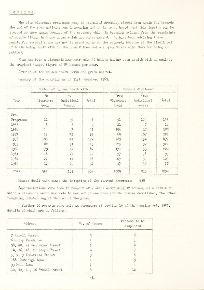 HOUSING, The slum clearance programme was, on technical grounds, slowed down again but towards the end of the year activity was increasing and it is to be hoped that this impetus can be stepped up once again because of the prossure which is becoming evident from the complaints of people living in those areas which are sub-standard. We have been advising these people for several years now not to spend money on the property because of the likelihood of their being dealt with in the near future and one sympathises with them for being so patient* This has been a disappointing year only 32 houses having been dealth with as against the original target figure of 85 houses per year. Details of the houses dealt with are given below:~ Summary of the position as at 31st December, 1363* Number of houses dealt with Persons displaced ; As As From From l i Year Clearance Individual Total Clearance Individual Total | 1 A ^r eas Houses Areas Houses ! Pro- Programme 11 35 46 31 ic4 1 1 ] 135 I I 5 3 8 21 7 28 j 1956 44 7 51 136 2 7 183 | 1557 23 72 35 64 187 251 1958 100 72 172 283 194 477 | 1353 82 31 113 225 37 322 | 1360 73 14 87 171 53 224 1961 18 24 42 37 58 35 ! | 1362 2 7 11 38 63 34 103 I 1363 i 12 20 32 27 43 76 TOTAL 335 289 684 1084 810 1834 Houses dealt with since the inception of the current programme 638 Representations were made in respect of 2 Areas comprising 12 houses, as a result of which a clearance order was made in respect of one area and the houses demolished, the other remaining outstanding at the end of the year, A further 20 reports were made in pursuance of section 16 of the Housing Act, 1357 j details of which are as follows : ; Address i No. of Houses Persons to be displaced | 1 7 Aspull Common 3 6 1 Charity Farmhouse 1 5 38, 40, 42 Brunswick Street 3 4 | ! 14, 16, 18, 20 Lloyd ^treet 4 i 3 i 5, 7, 3 Schofield Street 3 6 1 188 Westleigh Lane 1 3 1 33 Mill lane 1 4 10, 12, 14, 16 school Street i 4 12 | 5