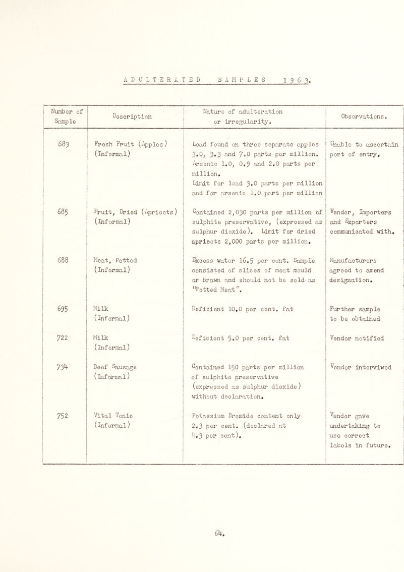 Number of Sample Description Nature of adulteration or irregularity. Observations. j 683 Fresh Fruit (Apples ) Lead found on three separate apples Unable to ascertain i (Informal) 3.0, 3*3 end J*Q parts per million. Arsenic 1.0, 0,3 and 2.0 parts per million. Limit for lead 3*0 parts per million and for arsenic 1,0 pant per million port of entry. j i 685 Fruit, Dried (Apricots) Contained 2,030 parts per million of Vendor, Importers 1 1 (informal) sulphite preservative, (expressed as sulphur dioxide). Limit for dried aprioots 2,000 parts per million. and Exporters communicated with. 00 00 VO Meat, Potted Excess water 16.5 per cent. Sample Manufacturers ; (informal) consisted of slices of meat mould agreed to amend or brawn and should not be sold as Potted Meat, designation. 695 Milk Deficient 10,0 per cent, fat Further sample j (informal) to be obtained 722 , Milk (informal) Deficient 5*0 per cent, fat Vendor notified 734 I Beef Sausage Contained 150 parts per million Vendor interviwed (informal) of sulphite preservative (expressed as sulphur dioxide) without declaration. 752 Vital Tonic Pote.ssium Bromide content only Vendor gave j (informal) 2,3 per cent, (declared at undertaking to 4,3 per cent). use correct } j j labels in future.