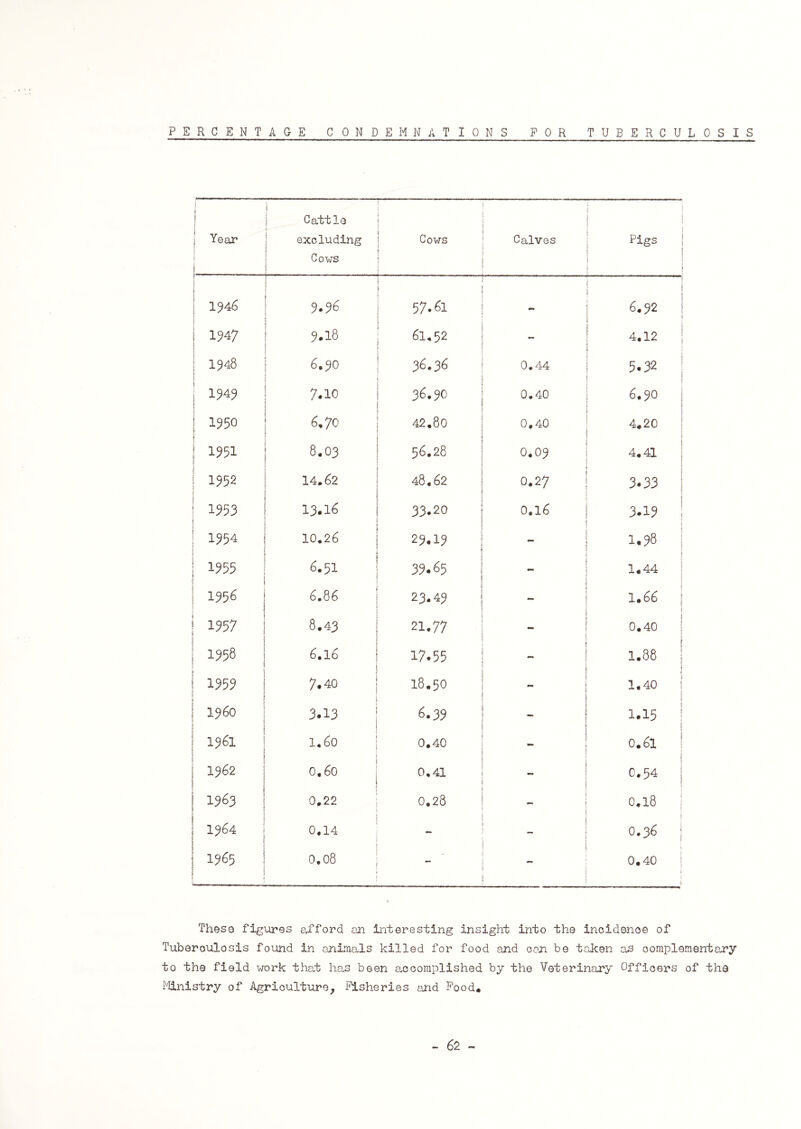 PERCENTAGE CONDEMNATIONS FOR TUBERCULOSIS Year r i ( j Cattle excluding Cows ! Cows I Calves ‘ j ! p. 1 Pigs 1 i ; j i j i | 1946 9.96 57.a I i 6.32 f 1947 | 9.18 61.52 4.12 1 1948 > i 6.50 36.36 0.44 5.32 1949 7.10 36.30 0.40 6.3O 1950 6*70 42.80 0.40 4.20 1^51 8.03 56.28 0.03 4.41 1952 14.62 48.62 0.2 7 3.33 1953 13.16 33.20 0.16 3.13 I 1954 10.26 23.13 - 1.98 ! 1955 \ 6.51 39.65 1.44 1 1956 1 6.86 23.43 - 1.66 j 1957 8.43 21.77 - 0.40 1958 6.16 17.55 1.88 | 1959 I 7.40 18,50 •«* 1.40 1360 i 3.13 ; 6.39 1.15 1961 • 1.60 0.40 0.61 j 1962 | i 0.60 1 0,41 . : 0.54 1963 ! 0.22 0.28 0,18 j i 1564 1 1 0.14 - 0.36 1965 1 0.08 - ; 0.40 These figures afford an interesting insight into the incidence of Tuberculosis found in animals killed for food and can be taken as complementary to the field work that has been accomplished by the Veterinary Officers of the Ministry of Agriculture, Fisheries and Food*