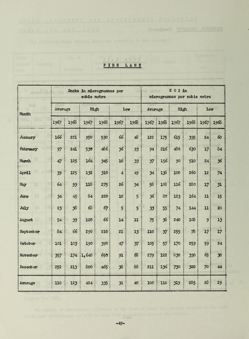 FIRS LANE Smoko in microgrammes per oubio metre S 0 2 in miorogrammes per oubio metro Month Average ' Hi^i Low Average High Low 1967 1968 1967 1968 1967 1968 1967 196O 1967 1968 1967 1968 January 166 221 950 530 66 48 122 175 615 335 24 60 February 97 241 530 486 36 93 94 216 480 630 17 84 March 47 125 164 345 16 33 37 156 90 510 24 36 April 39 125 132 310 4 49 34 138 loo 260 12 74 May 64 93 118 N> xr VJI 26 34 58 108 116 280 17 31 June 34 45 84 220 10 5 36 80 123 164 11 15 July 23 38 68 67 5 5 33 55 74 144 11 20 August 54 33 120 66 14 11 75 38 240 108 9 13 September 84 66 290 210 21 13 110 37 255 78 17 17 October 101 103 190 390 47 37 105 57 170 259 59 24 November 357 174 1,640 650 91 68 2 79 122 830 330 65 30 Deo ember 252 213 800 465 38 88 211 136 73 0 320 70 44 Average no 123 424 335 31 40 100 t 110 319 285 28 1 29 -L -49-