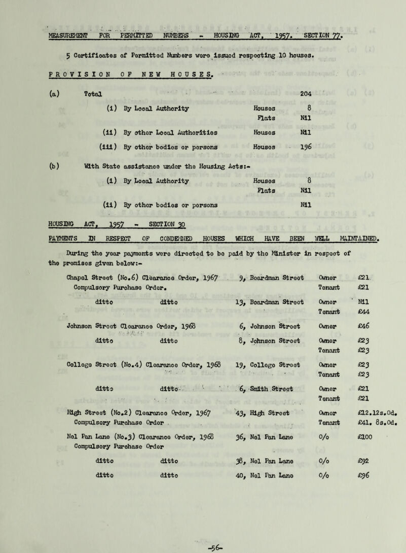 MEASUREMENT FOR PERMITTED NUMBERS - HOUSING ACT, 1957. SECTION 77. 5 Certificates of Permitted Numbers wore issued respecting 10 houses. PROVISION OP NEW HOUSES. (a) Total • ■ ' .' . 204 (i) By Local Authority Houses 8 Plats Nil (ii) By other Local Authorities Houses Nil (ill) By other bodies or persons Houses 196 (b) With State assistance under the Housing Acts:- (i) By Local Authority Houses 8 Flats Nil (ii) By other bodies or persons Nil HOUSING ACT, 1957 - SECTION 30 PAYMENTS IN RESPECT OP CONDEMNED HOUSES WHICH HAVE BEEN During the year payments were dirootod to bo the premises given below:- paid by the Minister in respoot of Chapel Street (No.6) Clearance Order, 1967 9, Boardraan Street Owner £21 Compulsory Purchase Order. Tenant £21 ditto ditto 13, Boardman Streot Owner ’ Nil Tenant £44 Johnson Street Clearance Order, 1968 * •. ’.f• ' 6, Johnson Stroet Owner £46 ditto ditto 8, Johnson Stroet Owner £23 Tenant £23 College Street (No.4) Clearance Order, 1968 13, Collego Street Owner £23 Tenant £23 ditto ditto- Smith Street Owner £21 Tenant £21 High Street (No.2) Clearance Order, 1967 43, High Street Owner £L2.12s.0d Compulsory Purchase Order . Tenant £41. 8s.Od Nol Pan Lane (No.3) Clearance Order, 1968 36, Nel Pan Lane 0/o £100 Compulsory Purchase Order ditto ditto 38, Nel Pan Lane O/o £9 2 ditto ditto 40, Nel Pan Lane 0/o £96