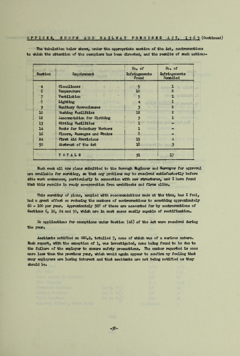 Tho tabulation balov shows, undar tho appropriate socrtlon of tho Act, oontravontlons to ■viiloh tho attontlon of tho oooupiors has boon dlrootod, and tho rosults of suoh aotion:- 1 Soctlon L ' No. of j Roquironcrrt ; Infringements Found No. of Infringomonts Romodlod 4 r Oloonllnoss 5 1 1 6 Tonperaturo 10 2 7 Ventilation 5 8 Lighting 4 1 9 Sanitary Oonvenionoos 3 2 10 ■Joshing Faollitlos 12 2 12 Aoooaaodation for Clothing 9 1 13 Sitting fkollltios l mm : 14 Seats for Sodontary Workors 1 16 Floors, Ftissages and Stairs 8 . 24 First Aid Previsions 15 4 50 Abstract of tho Act 18 3 - TOTALS 31 17 fiwh wook all now plans aubmittod to tho Borough Biginoor and Surveyor for approval aro avalloblo for sorutiny, so that any probloms may bo rosolved satisfactorily boforo slto work oomnonoos, partioulorly In oonnoctlon with now struoturos, and I havo found that this results In ready oo-oporatlon from arohltocts and firms aliko. This sorutlny of plans, oouplod with rooommondatlons mado at tho tlno, has I fool, had a groat offeat on reducing tho nunbors of oontravontlons to something approximately 60 - 100 por yoor. Appraxlnatoly 5Of- of thoso aro aooountod for by oontravontlons of Sections 6, 10, 24 and 5which aro In most oasos easily oapablo of roatifioation. No applications for oxomptlons under Section (46) of tho Act wore roooivod during the yoar. Aooldonts notified on 0SH.2. tatallod 7» nono of which was of a serious naturo. Bwh roport, with tho oxoeptlon of 1, was Investigated, nono being found to bo duo to tho falluro of tho omployor to onsuro safety prooautions. The numbor roportod Is onco noro loss than tho previous year, whloh would again appoar to confirm my fooling that many employers aro losing intorost and that aooidents aro not being notified os thoy should be. -38-