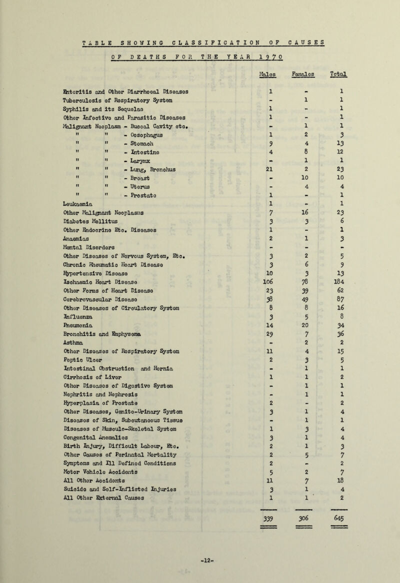 TABLE SHOWING C L A S SIPICAT ION OF CAUSES OP DEATHS FOR THE YEAR 1970 Males Females Total Enteritis and Other Diarrhoeal Diseases 1 - 1 Tuberculosis of Respiratory System - 1 1 Syphilis and its Sequelae 1 - 1 Other Infective and Parasitic Diseases 1 - 1 Malignant Neoplasm - Buccal Cavity etc. - 1 1   - Oesophagus 1 2 3   - Stomaoh 9 4 13   - Intestine 4 8 12   - Larynx - 1 1   - Lung, Bronchus 21 2 23   - Breast - 10 10   — Uterus - 4 4   - Prostate 1 - 1 Leukaemia 1 - 1 Other Malignant Neoplasms 7 16 23 Diabetes Mellitus 3 3 6 Other Endocrine Eto. Diseases l - 1 Anaemias 2 1 3 Mental Disorders - - - Other Diseases of Nervous System, Eto, 3 2 5 Chronic Rheumatic Heart Disease 3 6 9 hypertensive Disease 10 3 13 Isohaemic Heart Disease 106 78 184 Other Forms of Heart Disease 23 39 62 Cerebrovascular Disease 38 49 87 Other Diseases of Ciroulatory System 8 8 16 Influenza 3 5 8 ftieumonia 14 20 34 Bronohitis and Enphysoma 29 7 36 Asthma - 2 2 Other Diseases of Respiratory System 11 4 15 Peptic Ulcer 2 3 5 Intestinal Obstruction and Hernia - 1 1 Cirrhosis of Liver 1 1 2 Othor Diseases of Digestive System - 1 l Nephritis and Nephrosis - 1 l hyperplasia of Prostate 2 - 2 Other Disoases, Genito-Urinary System 3 1 4 Diseases of Skin, Subcutaneous Tissue - 1 1 Diseases of Musculo-Skoletal System 1 3 4 Congenital Anomalies 3 l 4 Birth Injury, Difficult Labour, Eto. 2 1 3 Other Causes of Perinatal Mortality 2 5 7 Symptoms and Hi Defined Conditions 2 - 2 Motor Vohicle Acoidents 5 2 7 All Other Accidents 11 7 18 Suicide and Solf-iaflioted Injuries 3 l 4 All Other External Causes l l 2 339 306 645 -12-