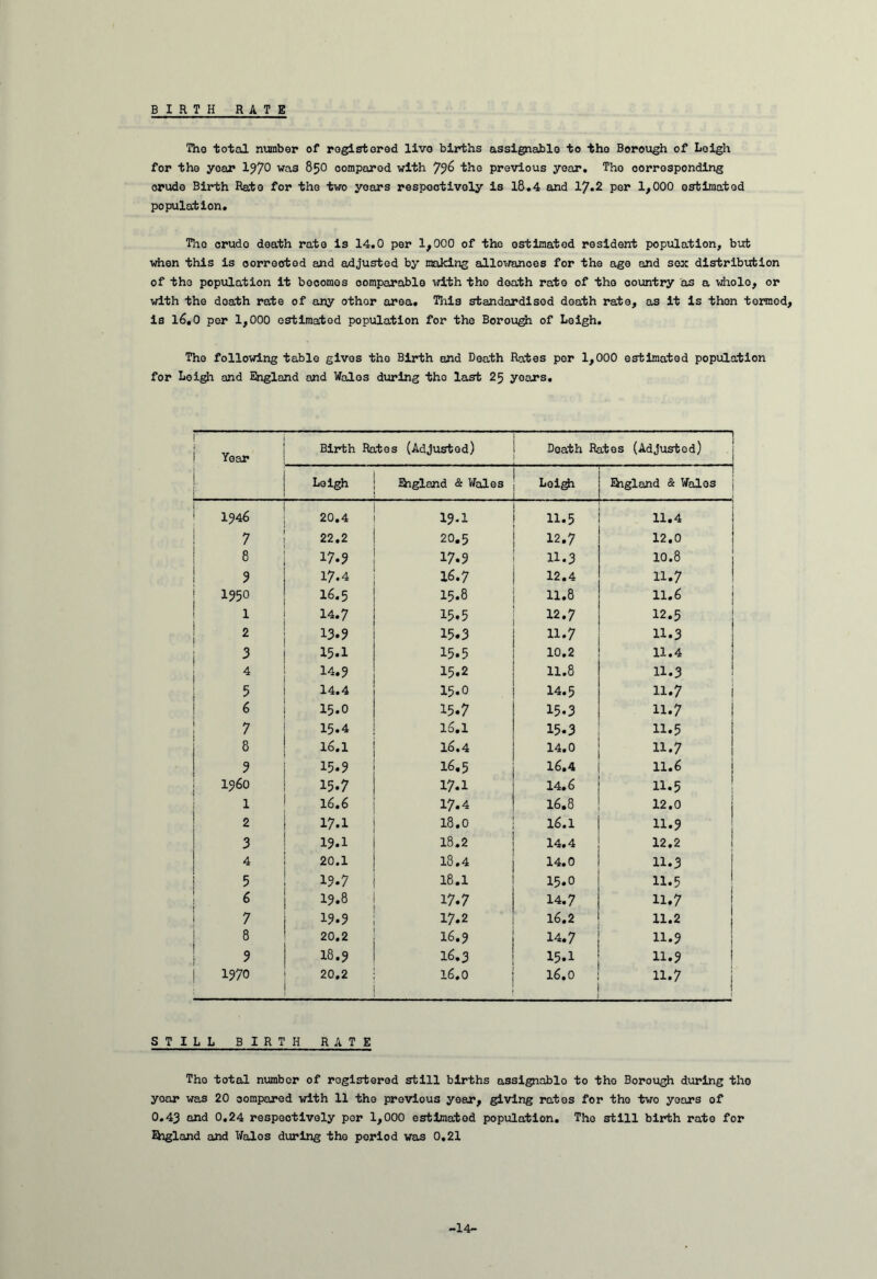 BIRTH RATE Tho total number of registered livo births assignable to the Borough of Leigh for the year I370 was 850 compared with 796 the previous year. Tho corresponding crude Birth Rate for the two yoars respectively is 18.4 and 17.2 per 1,000 estimated population. Tho crudo death rate is 14.0 per 1,000 of the estimated resident population, bub when this is corrected and adjusted by making allowances for the age and sox distribution of the population it becomes oomparable with tho death rate of tho country as a whole, or with the death rate of any other area. This standardised death rate, as it is then termed, is 16.0 per 1,000 estimated population for the Borough of Leigh. Tho following table gives tho Birth and Death Rates per 1,000 estimated population for Leigh and England and Wales during tho last 25 yoars. I ! Year ! Birth Rates (Adjusted) Death Rates (Adjusted) Leigh Higland & Wales Loi^i . Qigland & Wales 1346 20.4 13.1 11.5 11.4 7 22.2 20.5 12.7 12.0 8 17.3 17.3 11.3 10.8 ? 17.4 16.7 12.4 H.7 ! 1350 16.5 15.8 11.8 11.6 1 14.7 15.5 12.7 12.5 2 13.3 15.3 11.7 11.3 3 15.1 15.5 10.2 11.4 4 14.3 15.2 11.8 H.3 5 14.4 15.0 14.5 11.7 | 6 15.0 15.7 15.3 H.7 7 15.4 16.1 15.3 H.5 8 16.1 16.4 14.0 11.7 3 15.3 16.5 16.4 11.6 1360 15.7 17.1 14.6 11.5 l 16.6 17.4 16.8 12.0 2 17.1 18.0 16.1 11.3 3 13.1 18.2 14.4 12.2 4 20.1 18.4 14.0 11.3 5 13.7 18.1 15.0 11.5 6 13.8 17.7 14.7 11.7 7 13.3 17.2 16.2 11.2 8 20.2 16.3 14.7 11.3 3 I8.3 16.3 15.1 11.3 | 1370 20.2 16.0 16.0 11.7 | S T I L L BIRTH RATE Tho total number of registered still births assignable to tho Borough during the yoar was 20 compared with 11 the previous year, giving rates for tho two yoars of 0.43 and 0.24 respectively per 1,000 estimated population. Tho still birth rate for Qogland and Walos during tho period was 0.21 •14-