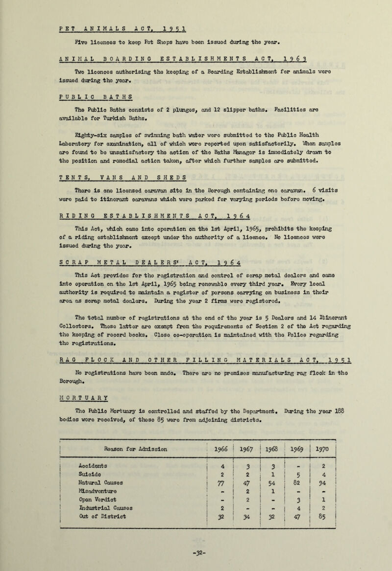 PET ANIMALS ACT. 1951 Five licences to keep Pot Shops have been issued during the year. ANIMAL BOARDING ESTABLISHMENTS ACT. 1963 Two liconcos authorising the keoping of a Boarding Establishment for animals were issued during the year. PUBLIC BATHS The Publio Baths consists of 2 plungos, and 12 slipper baths. Facilities are available for Turkish Baths. Eighty-six samples of swimming bath water wore submitted to the Public Health Laboratory for examination, all of which woro reported upon satisfactorily. Whon somplos are found to bo unsatisfactory the aotion of the Baths Managor is immediately drawn to the position and remedial action takon, after which further samples ore submitted. TENTS, VANS AND SHEDS There is one licensed caravan site in the Borough containing one caravan. 6 visits wore paid to itinerant ooravan3 which were parked for varying periods boforo moving. RIDING ESTABLISHMENTS ACT, 1 j 6 4 This Act, which come into operation on the 1st April, 1965, prohibits tho keoping of a riding establishment oxoept under the authority of a lioenoe. No liooncos were issued during tho yoar. SCRAP METAL DEALERS1 ACT. 19^4 This Act provides for tho registration and control of scrap metal dealers and oame into operation on the 1st April, 1965 boing ronowablo every third yoar. Every looal authority is required to maintain a register of persons oarrying on business in their area os scrap motal doolors. During the year 2 firms were registered. The total number of registrations at the end of the yoar is 5 Dealers and 14 Itinerant Collectors. Those latter are exempt from tho requirements of Section 2 of tho Act regarding the keeping of record books. Close co-oporation is maintained with tho Police regarding tho registrations. RAG FLOCK AND OTHER FILLING MATERIALS ACT, 1951 No registrations have been made. There are no premises manufacturing rag flook in tho Borough. MORTUARY Tho Publio Mortuary is controlled and staffed by tho Department. During the year 188 bodies wore received, of thoso 85 were from adjoining districts. Reason for Admission 1966 1967 1968 1969 1970 | - Aocidonts , . . - | 4 3 3 . ! Suicide 2 2 1 5 4 Natural Causes 77 47 54 82 94 | Misadventure - 2 1 •* - Open Verdict _ 1 2 3 1 Industrial Causes 2 - - 4 2 j Oirfc of District 1 32 34 32 47 Lf\ CO -32-