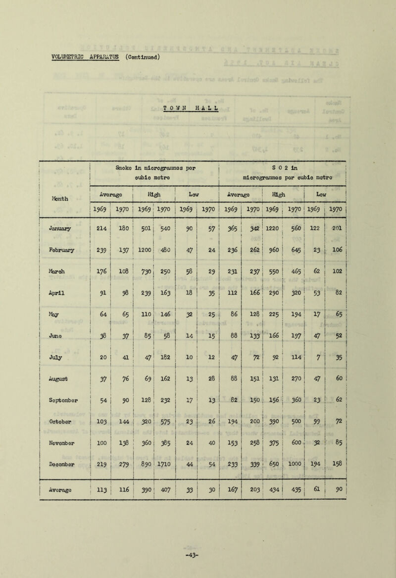 TOWN HALL Smoke in microgrammes por oubio metre S 0 2 in microgrammes por oubio metro ! Month 1. • L Average High Low Average High Low 1969 1970 I969 1970 1969 1970 1969 1970 1969 • 1970 1969 1970 j January 214 180 501 540 90 57 365 342 1220 i t 560 122 201 ! February 239 137 1200 480 47 24 236 • 262 96O i 645 23 J 106 1 Mar oh 1 176 108 730 250 58 29 231 2 37 550 ! i 465 62 102 | 1 I April 91 98 ■ S3? 163 18 35 112 166 ! 290 j i 320 53 82 i ! 1 May 64 65 110 146 32 25 86 128 225| j 194 17 i Juno 38 37 85 58 14 15 88 133 us! 197 47 52 July 20 41 47 • 182 10 12 47 72 92 j 114 7 i 35 : I 1 ! August i 37 76 69 162 13 28 88 151 131 i 270 47 60 ! I 1 September 54 90 128 232 17 13 82 150 i 156 | 36O 23 62 ; • 1 October 103 144 320 575 23 26 194 200 390! 1 500 99 72; 1 | November | 100 138 360 385 24 40 153 258 ! 375 ! j 600 32 85 I December 219 279 890 1710 44 54 233 339 650 1 1 1000 194 158 ; Average 113 116 390 407 33 30 167 203 434 i 435 a 1 90 j -43-