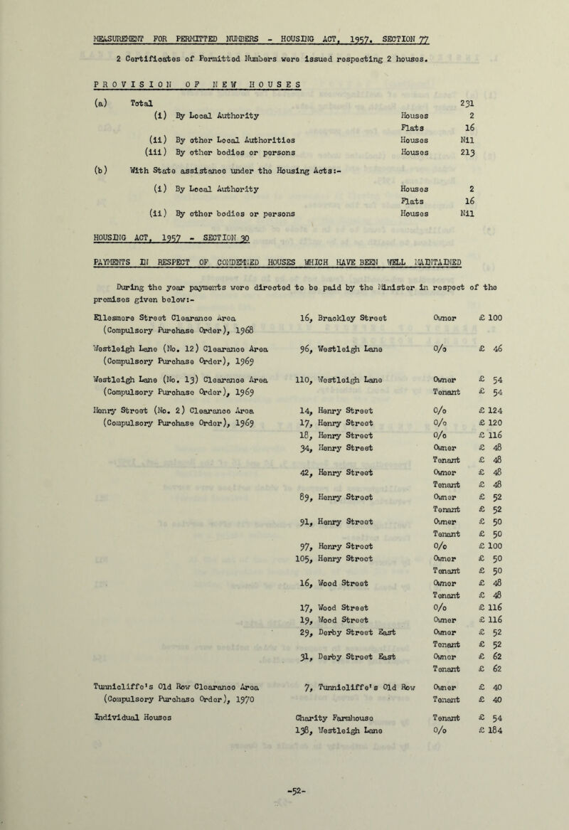 2 Certificates of Permitted Numbers were issued respecting 2 houses. P R 0 V IS ION OP N E ¥ HOUSES Total 231 (1) By Local Authority Houses 2 Plats 16 (ii) By other Local Authorities Houses Nil (iii) By other bodies or persons Houses 213 With State assistance under the Housing Acts:- (i) By Local Authority Houses 2 Plats 16 (ii) By other bodies or persons Houses Nil HOUSING ACT. 1957 - SECTION 30 PAYMENTS IN RESPECT OF CONDEMNED HOUSES WHICH HAVE BEEN WELL MAINTAINED During the year payments were direoted to be paid by the Minister in respect of the premises given below:- Ellesmere Street Clearance area 16, Brackley Street Owner £ 100 (Compulsory Purchase Order), 1368 Westleigh Lane (No. 12) Clearanoe Area 96, Westleigh Lane 0/o £ 46 (Compulsory Purchase Order), 1363 Westleigh Lane (No. I3) Clearanoe Area 110, Westleigh Lane Owner £ 54 (Compulsory Purchase Order), 1363 Tenant £ 54 Henry Street (No. 2) Clearanoe Area 14, Henry Street O/o £ 124 (Compulsory Purohase Order), I363 17, Henry Street O/o £ 120 18, Henry Street O/o £ 116 34, Henry Street Owner £ 48 Tenant £ 48 42, Henry Street Owner £ 48 Tenant £ 48 83, Henry Street Owner £ 52 Tenant £ 52 91, Henry Street Owner £ 50 Tenant £ 50 97, Henry Street O/o £ 100 105, Henry Stroot Owner £ 50 Tenant £ 50 16, Wood Street Owner £ 48 Tonant £ 48 17, Wood Street O/o £ 116 19, Wood Street Owner £ ll6 23, Derby Street East Owner £ 52 Tenant £ 52 31, Derby Street East Owner £ 62 Tenant £ 62 Tunnicliffo1s Old Row Clearanoo Area 7, Tunnioliffe's Old Row Owner £ 40 (Compulsory Purchase Order), 1370 Tenant £ 40 Individual Houses Charity Farmhouso Tenant £ 54 138, Westleigh Lane O/o £ 184 -52-