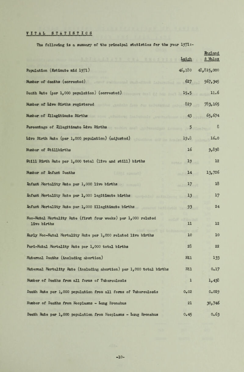 VITAL STATISTICS The following Is a summary of the prlnolpal statistics for the year 1971:~ Leigh Bigland & Woles Population (Estimate mid 1971) 46,180 48,815,000 Number of deaths (oorrooted) 627 567,345 Death Rate (per 1,000 population) (oorreoted) 15.5 11.6 Number of Live Births registered 829 783,165 Number of Illegitimate Births 43 65,674 Percentage of Illegitimate Live Births 5 8 Livo Birth Rate (per 1,000 population) (adjustod) 19.8 16.0 Number of Stillbirths 16 9,898 Still Birth Rate per 1,000 total (live and still) births 19 12 Number of Infant Deaths 14 13,726 Infant Mortality Rato per 1,000 live births 17 18 Infant Mortality Rate per 1,000 legitimate births 13 17 Infant Mortality Rato per 1,000 illegitimate births Noo-Natal Mortality Rate (first four weeks) per 1,000 related 93 24 live births 11 12 Early Noo-Natol Mortality Rate per 1,000 relatod live births 10 10 Peri-Natal Mortality Rate per 1,000 total births 28 22 Maternal Deaths (including abortion) Nil 133 Maternal Mortality Rate (lnoluding abortion) per 1,000 total births Nil 0.17 Number of Deaths from all forms of Tuberculosis 1 1,438 Death Rate per 1,000 population from all forms of Tuboroulosls 0.02 0.029 Number of Deaths from Neoplasms - Lung Bronohus 21 30,746 Death Rate per 1,000 population from Neoplasms - Lung Bronohus 0.45 O.63 -10-