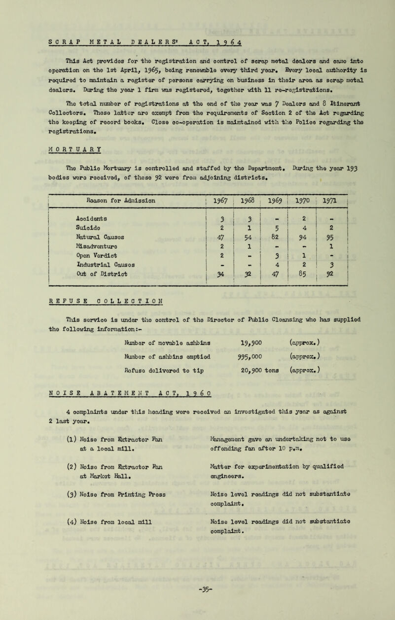 SCRAP METAL DEALER S' ACT, 1964 This Act provides for the registration and control of scrap metal dealers and camo into operation on the 1st April, 1965, beinS renewable every third year. Every looal authority is required to maintain a register of persons oarrying on business in their area as scrap metal dealers. During the year 1 firm was registered, together with 11 re-registrations. The total number of registrations at the end of the year was 7 Dealers and 8 Itinerant Collectors. These latter are exempt from the requirements of Section 2 of the Act regarding the keeping of record books. Close oo-operation is maintained with the Police regarding the registrations. MORTUARY The Public Mortuary is controlled and staffed by the Department. During the year 193 bodies wero received, of these J2 were from adjoining districts. Reason for Admission 13^7 1968 1969 . .... 1370 1371 Aocidorrts 3 3 - 2 Suicide 2 1 5 4 2 Natural Causes 47 54 82 94 35 Misadventure 2 1 - 1 Open Verdict 2 3 1 1 Industrial Causes - - 4 2 3 Out of District 34 32 47 85 32 i REFUSE COLLECTION Tills service is under tho oontrol of the Director of Public Cloansing who has supplied the following information Number of movable ashbins 19,900 (approx.) Number of ashbins emptied 995,000 (approx.) Refuse delivered to tip 20,900 tons (approx.) NOISE ABATEMENT ACT, i960 4 oomplaints under this heading wore received an investigated tills year as against 2 last year. (l) Noise from Extractor Fan at a looal mill. Management gave an undertaking not to use offending fan after 10 p.m. (2) Noise from Extractor Em at Market Hall. Matter for experimentation by qualified engineers. (3) Noise from Printing Press Noise level readings did not substantiate complaint. (4) Noise from local mill Noise level readings did not substantlate complaint. -35-