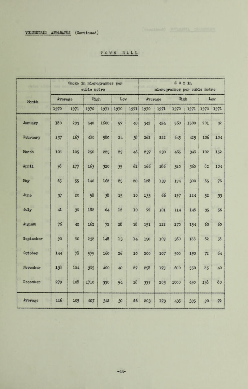 TOWN HALL Month Smoko in miorogramraes por oubio raotro S 0 2 in miorograramos per oubio metro Avorago High — Low Avorage High j Low I 1970 1971 1970 1971 1970 1971i 1970 1971 1970 - 1971 1970 1971 ! - - j January 180 293 540 1600 40 342 424 560 1500 201 , 32 | February 137 167 480 380 24 38 262 222 645 425 106 j 104 j Mar oh 108 I05 250 225 29 46 237 230 465 348 102 I52 April 96 177 163 320 35 62 166 186 320 360 82 104 May 65 55 146 162 25 20 128 139 194 300 65 Juno 37 20 58 38 15 10 133 66 197 124 52 33 July 41 30 182 64 12 10 72 101 114 148 35 56! 1 August 76 42 162 72 28 18 151 112 270 154 60 60 j September 90 80 232 148 13 14 150 109 36O 188 62 58 Ootober 144 78 575 160 2 6 10 200 107 500 190 72 64 November 138 104 385 400 40 27 258 179 600 550 85 40 ! Eooembor 279 108 1710 330 54 18 339 203 1000 450 158 80 Average 1 116 105 407 342 30 26 203 173 435 395 90 72 -44-