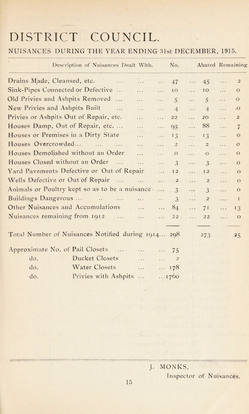 DISTRICT COUNCIL. NUISANCES DURING THE YEAR ENDING 31st DECEMBER, 1915. Description of Nuisances Dealt With. No. Abated Remaining Drains Made, Cleansed, etc. . 47 ••• 45 2 Sink-Pipes Connected or Defective ... ... ... 10 IO O Old Privies and Ashpits Removed ... . . . ... 5 5 O New Privies and Ashpits Built ... ... 4 4 .O Privies or Ashpits Out of Repair, etc. . . . ... 22 20 2 Houses Damp, Out of Repair, etc. ... ... ... 95 ... 88 7 Houses or Premises in a Dirty State . . . ... J3 ... 13 O Houses Overcrowded... . . . ... 2 2 O Houses Demolished without an Order ... ... 0 0 O Houses Closed without an Order ... ... 3 3 O Yard Pavements Defective or Out of Rep air 12 12 O Wells Defective or Out of Repair ... ... 2 2 O Animals or Poultry kept so as to be a nuisance n 0 3 O Buildings Dangerous ... ... 3 2 - I Other Nuisances and Accumulations ... • * ♦ 84 ... 71 1 O Nuisances remaining from 1912 ... ... 22 22 0 Total Number of Nuisances Notified during- 1914... 298 273 25 xApproximate No, of Pail Closets • 75 do. Ducket Closets 2 do. Water Closets ... 178 do. Privies with Ashpits ... ... 1760 J. MONKS, Inspector of Nuisances.