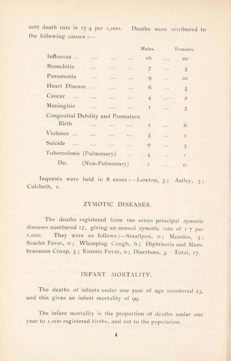 the following- causes :— Males. Females. Influenza ... 16 20 Bronchitis 7 5 Pneumonia 9 10 Heart Disease ... 6 5 Cancer . 4 2 Meningitis . 1 3 Congenital Debility and Prematu re Birth . 2 6 Violence. 3 1 Suicide 0 3 Tuberculosis (Pulmonary) 4 1 Do. (Non-Pulmonary) 1 0 quests were held in 8 cases :— -Lowton, 3 ; Astley, Culcheth, 1. ZYMOTIC DISEASES. The deaths registered from the seven principal zymotic diseases numbered 17, giving an annual zymotic rate of 17 per 1,000. They were as follows :—Smallpox, o; Measles, 3; Scarlet Fever, o ; Whooping Cough, 6 ; Diphtheria and Mem¬ braneous Croup, 5 ; Enteric Fever, o ; Diarrhoea, 3. Total, 17. INFANT MORTALITY. The deaths ot infants under one year of age numbered 23, and this gives an infant mortality of 99. The infant mortality is the proportion of deaths under one year to 1,000 registered births, and not to the population. 4