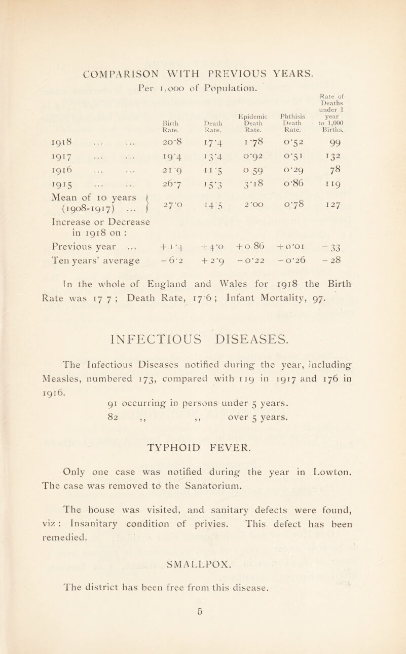 COMPARISON WITH PREVIOUS YEARS. Per i.ooo of Population. P>irth Death Epidemic Death Phthisis Death Rate of Deaths under 1 year to 1,000 Rate. Rate. Rate. Rate. Births. 00 cu *—< 20*8 x7’4 CO HH °'52 99 T9T7 . X9'4 13'4 0*92 0-51 T32 1916 2 I 9 11 '5 0 59 0*29 7» i9x5 . 26*7 15*3 3* 18 o‘86 119 Mean of 10 years j (1908-1917) ... f 2*]'0 I4'5 2 'OO 0*75 127 Increase or Decrease in 1918 on : Previous year + 1 ‘4 + 4‘o + 0 86 + O'OI Ten years’ average - 6*2 + 2’9 - O'22 — 0*26 - 28 In the whole of England and Wales for 1918 the Birth Rate was 177; Death Rate, 17 6 ; Infant Mortality, 97- INFECTIOUS DISEASES. The Infectious Diseases notified during- the year, including* Measles, numbered 173, compared with 119 in 1917 and 176 in 1916. 91 occurring in persons under 5 years. 82 ,, ,, over 5 years. TYPHOID FEVER. Only one case was notified during the year in Lowton. The case was removed to the Sanatorium. The house was visited, and sanitary defects were found, viz : Insanitary condition of privies. This defect has been remedied. SMALLPOX. The district has been free from this disease.