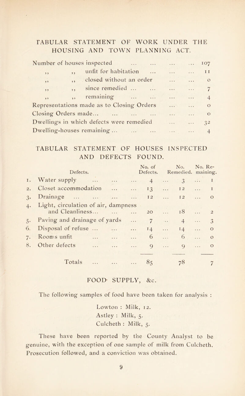 >0 V£> TABULAR STATEMENT OF WORK UNDER THE HOUSING AND TOWN PLANNING ACT. Number of houses inspected ... ... ... ... 107 ,, ,, unfit for habitation ... ... ... 11 ,, ,, closed without an order ... ... o ,, ,, since remedied ... ... ... ... 7 ,, ,, remaining- ... ... ... ... 4 Representations made as to Closing* Orders ... ... o Closing- Orders made... ... ... ... ... ... o Dwelling's in which defects were remedied ... ... 32 Dwelling-houses remaining ... ... ... ... ... 4 TABULAR STATEMENT OF HOUSES INSPECTED AND DEFECTS FOUND. 1. 2. 3* 4- 7- 8. Defects. No. of Defects. No. Remedied. No. Re¬ maining- Water supply 4 O v> I Closet accommodation T3 12 I Drainage 12 12 O Light, circulation of air, dampness and Cleanliness... 20 l8 2 Paving and drainage of yards 7 4 Disposal of refuse ... T4 I4 O Rooms unfit 6 6 O Other defects 9 9 O Totals 85 78 7 FOOD- SUPPLY, &c. The following samples of food have been taken for analysis : Lowton : Milk, 12. Astley : Milk, 5. Culcheth : Milk, 5. These have been reported by the County Analyst to be genuine, with the exception of one sample of milk from Culcheth. Prosecution followed, and a conviction was obtained.