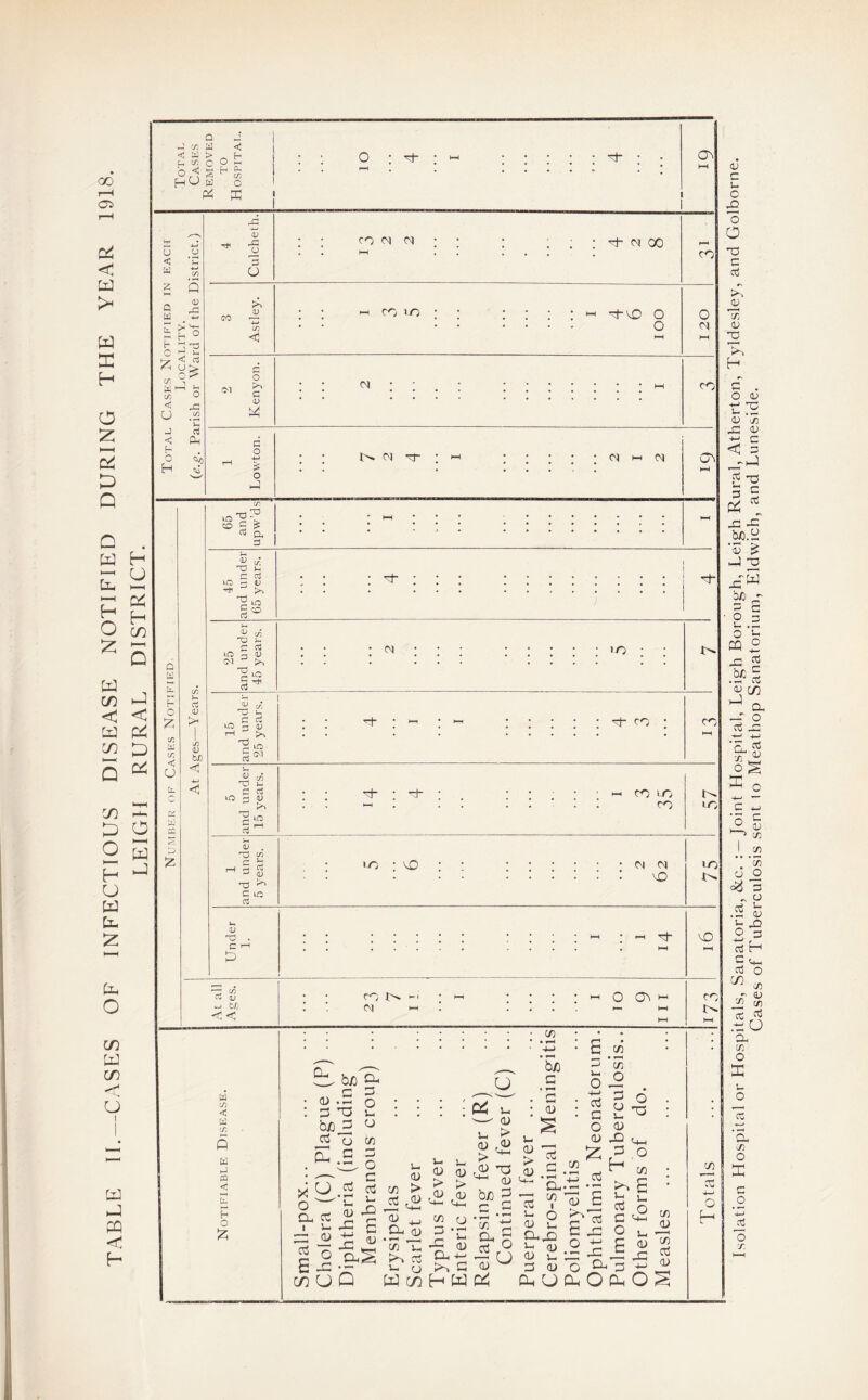 TABLE II.—CASES OF INFECTIOUS DISEASE NOTIFIED DURING THE YEAR 1918. LEIGH RURAL DISTRICT. Q J » m a < ^ a1 > h o « 3 H fe HU is o <& u < w 2 A Q , w £ >' $3' u; tt >—> !/) <5 : j < i b H iO )2 V co c ^ w * <u bJ) < CL 3 L- ! <1 T3 i- ^ C cl *0 3 0) rH 2 lO ClJ <U G O <u . 13 C/0 r- i 3 a: u s* c lO o 0) 12 . C T-l A cz u *-i t/j c < w t/5 < td cr. p P3 < H O £ a; X3 j- r aj »o ^ rfi iO C rt CO 53 C/0 12 L-. r* O 3-0 *—j a; Ol ^ L> Td 30 c a o • i- I- <y\ 4 Culcheth. : : co cm ci ; • ■ ; ; ; 1~ ci GO . • M , . . , * CO 3 As t ley. I 3 5 i 4 6 IOO 0 CM HH 2 Kenyon. Cl • .M CO i Lowton. ;; N N T ; h ; ; ; ; ; Cl M CM C?v h-1 I- CM iO i- co • Cl 1 CO LO CO 1^ LO • o • CO Cl Cl MD >0 1^ -i rh v£) CO 1>* Cl : h o qih CO 33 boo (D .2 3 13 b/) J3 s .a o ~ CL Ct I CL s o V- cj C/3 G O C c3 & £ ^ X! £ _£ ~ <D 2^5 ci 6- - - [/i(jD C/3 iH 13 CL 03 > a) ^ i—i CD CD > > <L CD L-< t+H L< CD > ,<U L-i u Li CD > CD • - 22 ’1 V- Po aS I- CD W C/5 +j ^ CD ^ *n G3 _ CD CL -t-1 Po G H W u D b/) £ c £ • -h •- aS(3 CD W & S— CD > <1> L—i 13 u, CD C/3 • 1—< 4-> ’So .5 a D S 13 £ . CL. c/3 ' i o u C/3 ’c/3 o c/3 aS a O CD £ ai CLJD 5- <D CD l—i G CD CH V <u a .2 o CI. CD 5—. (D XI G H Po j_ d c o £ E Cl 3 O Plh o 13 03 g S- C £ o O T3 C aS 3 <u D 2 Po H G . O D D ’1 ■X3 D 4-> C l| L2 L= .bf-r 5 £ j 2 xTW -» C ' 2 = o CQ ^ $ cl CD J CL —' o aj as .1! +J p, cij x ^ o g ffi o L, o CT3 L—i o C/3 j-. O L—i !_ CD LC cx 03 1 cC D OS C/3 ccs +-> o U-i ^ C/3 I Cfl •;« o o ~ P o3 O 3 +-> , aS H 5^ a3 o ^ x .G o CL X O ffi U O 1 ’cl CD O X c o *4-> o r