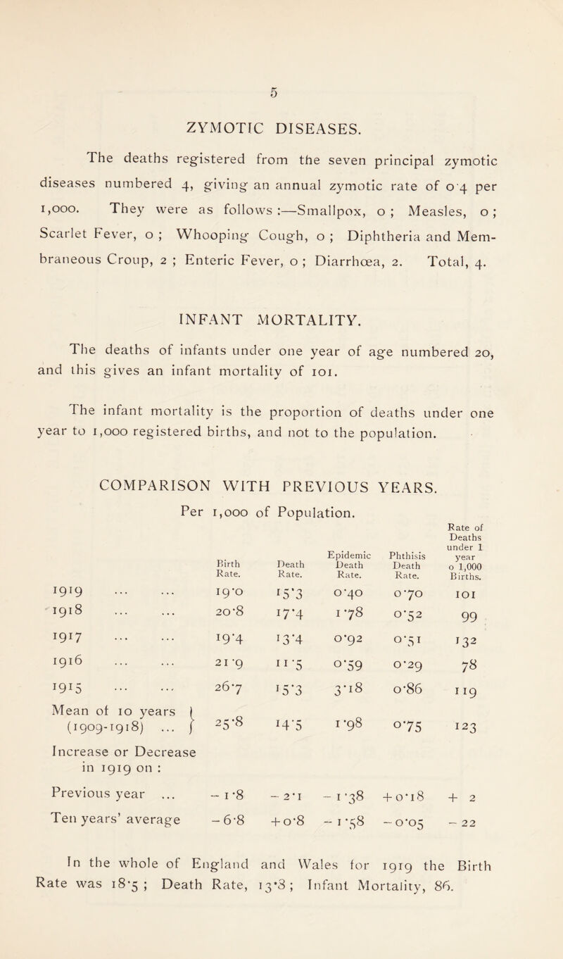 ZYMOTIC DISEASES. The deaths registered from the seven principal zymotic diseases numbered 4, giving an annual zymotic rate of 04 per 1,000. They were as follows :—Smallpox, o; Measles, o; Scarlet Fever, o; Whooping Cough, o; Diphtheria and Mem¬ braneous Croup, 2 ; Enteric Fever, o ; Diarrhoea, 2. Total, 4. INFANT MORTALITY. The deaths of infants under one year of age numbered 20, and this gives an infant mortality of 101. The infant mortality is the proportion of deaths under one year to 1,000 registered births, and not to the population. COMPARISON WITH PREVIOUS YEARS. Per 1,000 of Population. Rate of Deaths under 1 Birth Rate. Death Rate. Epidemic Death Rate. Phthisis Death Rate. year 0 1,000 Births. J9r9 . 19*0 r5’3 070 070 IOI 1918 20 '8 17-4 1 78 072 99 *9l7 . *9*4 i3*4 0*92 0-5I 132 1916 21 ‘9 11 '5 °’59 0*29 78 i9U . 26*7 J5‘3 3'18 o*86 119 Mean of 10 years ) (1909-1918) ... ) 25*8 I4‘5 1 -98 °75 I23 Increase or Decrease in 1919 on : Previous year - i*8 — 2 * 1 -1 -38 + 0*18 + 2 Ten years’ average -6-8 + o’8 - > -58 -0*05 — 22 In the whole of England and Wales for 1919 the Birth Rate was 18*5; Death Rate, 13*3; Infant Mortality, 86.