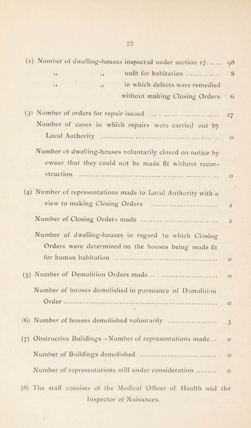 (2) Number of dwelling-houses inspected under section 17. 98 >> ,, unfit for habitation . 8 n ,, in which defects were remedied without making Closing Orders 6 (3) Number of orders for repair issued . 27 Number of cases in which repairs were carried out by Local Authority .. 0 Number of dwelling-houses voluntarily closed on notice by owner that they could not be made fit without recon¬ struction .. .. o \ (4) Number of representations made to Local Authority with a view to making Closing Orders .... 2 Number of Closing Orders made . <. 2 Number of dwelling-houses in regard to which Closing Orders were determined on the houses being made fit for human habitation .. 0 (5) Number of Demolition Orders made. o Number of houses demolished in pursuance of Demolition Order. o (6) Number of houses demolished voluntarily . 3 (7) Obstructive Buildings—Number of representations made... o Number of Buildings demolished . o Number of representations still under consideration . o (8) The staff consists of the Medical Officer of Health and the Inspector of Nuisances.