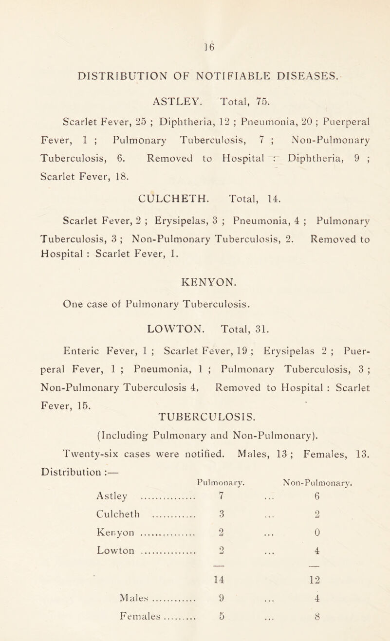 DISTRIBUTION OF NOTIFIABLE DISEASES. ASTLEY. Total, 75. Scarlet Fever, 25 ; Diphtheria, 12 ; Pneumonia, 20 ; Puerperal Fever, 1 ; Pulmonary Tuberculosis, 7 ; Non-Pulmonary Tuberculosis, 6. Removed to Hospital r Diphtheria, 9 ; Scarlet Fever, 18. CULCHETH. Total, 14. Scarlet Fever, 2 ; Erysipelas, 3 ; Pneumonia, 4 ; Pulmonary Tuberculosis, 3 ; Non-Pulmonary Tuberculosis, 2. Removed to Hospital : Scarlet Fever, 1. KENYON. One case of Pulmonary Tuberculosis. LOWTON. Total, 31. Enteric Fever, 1 ; Scarlet Fever, 19 ; Erysipelas 2 ; Puer- peral Fever, 1 ; Pneumonia, 1 ; Pulmonary Tuberculosis, 3; Non-Pulmonary Tuberculosis 4, Removed to Hospital : Scarlet Fever, 15. * TUBERCULOSIS. (Including- Pulmonary and Non-Pulmonary). Twenty-six cases were notified. Males, 13 ; Females, 13. Distribution :— Pulmonary. Non-Pulmonar}T. Astley ... 7 6 Culcheth . 3 2 Kenyon ... 2 0 Lowton ... 0 4 14 12 Males . 9 ... 4 Females. 5 ... 8