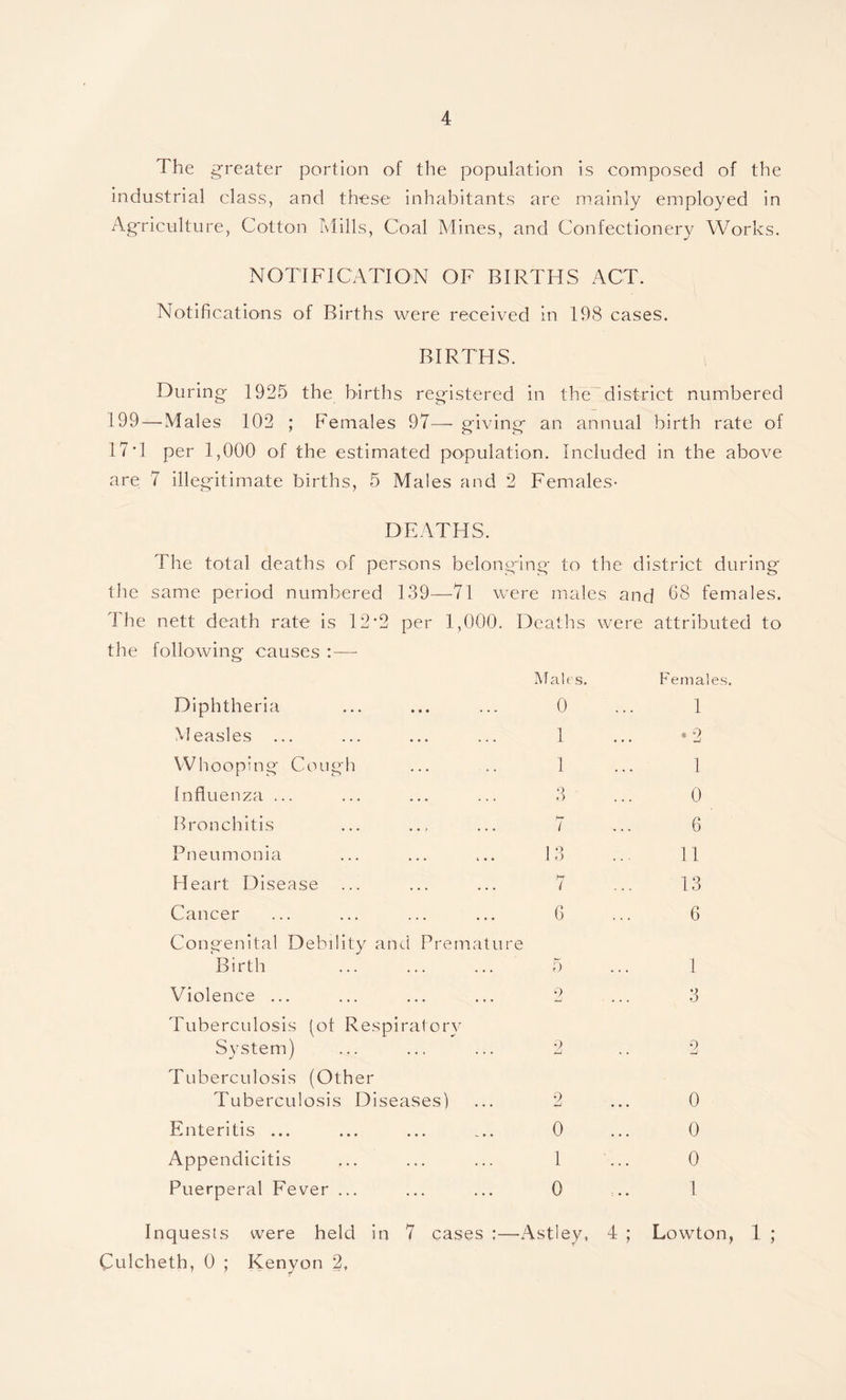 The greater portion of the population is composed of the industrial class, and these inhabitants are mainly employed in Agriculture, Cotton Mills, Coal Mines, and Confectionery Works. NOTIFICATION OF BIRTHS ACT. Notifications of Births were received in 198 cases. BIRTHS. During 1925 the births registered in the district numbered 199—Males 102 ; Females 97—- giving an annual birth rate of 17*1 per 1,000 of the estimated population. Included in the above are 7 illegitimate births, 5 Males and 2 Females- DEATHS. The total deaths of persons belonging to the district during the same period numbered 139—71 were males and 68 females. The nett death rate is 12*2 per 1,000. Deaths were attributed to the following causes :— Males. Females. Diphtheria 0 1 Measles ... 1 * 2 Whooping Cough 1 1 Influenza ... 3 0 Bronchitis l 6 Pneumonia 13 11 Heart Disease hr 1 13 Cancer 6 6 Congenital Debility and Premature Birth . 5 1 Violence ... 9 3 Tuberculosis (of Respiratory System) 2 9 * . — Tuberculosis (Other Tuberculosis Diseases) 2 0 Enteritis ... 0 0 Appendicitis 1 0 Puerperal Fever ... 0 1 Inquests were held in 7 cases :—-Astley, 4 Culcheth, 0 ; Kenyon 2, Lowton, 1 ;