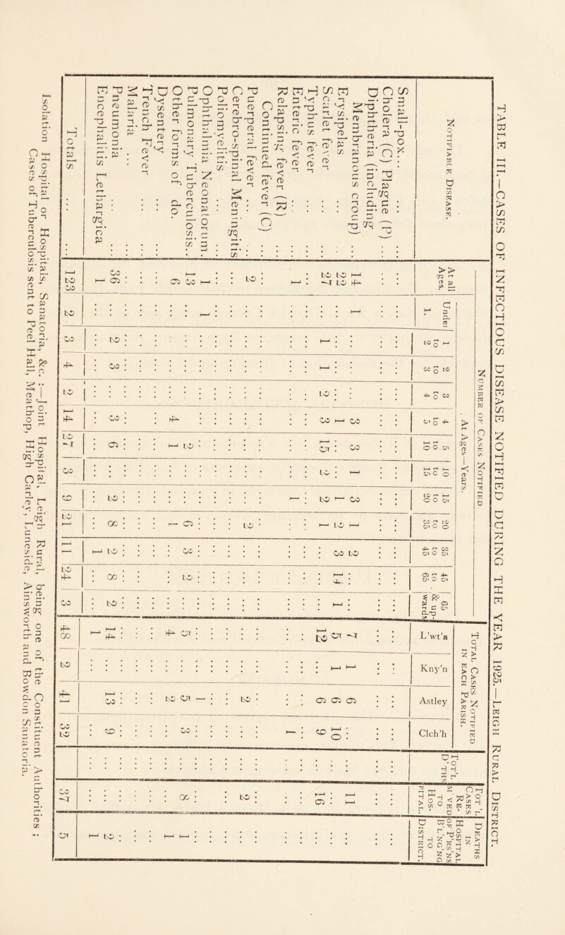 X O o ~ 0} HH X O ft! X X T3 H cr 1 3 e 2 o P. X O B 2. p- x P. X x* 5 ~ 5- c/3 rH- P o 2 re o re 2. ~ ft' ST SL j— p 2 v re ! p <—i S-2. O 3 V XX ± o aq » c-T. r\' ^ r* n a) r '< 2. c re ?3 2!. c a! 3 Q 3- > cr r- re — • C/3 2 ^ crq o -i o d a *-' <D 2 o CL ra £ O re 5= Cl O O O C/3 P c c P re > O n re x H o r+ — cx fD P*^M33'''''<“?-3TnCfD3_ n ^ BL rp cx ^ cr ;r “ b o O .. OCC'-fDCt^Xo 2 ^ ~ b o> O n PO W H ^ M B 'C T3 H, 3 2. £* ^ o V ^ p p cx r fD P >-» C5. o* p _H CD fD 2 fD cr l-b 3 P ,rl O A. -- < B ^ 5 ^ ci 5 ^ -• -ng ^ CX , B “• 3 fD “3 _ CX P <; fD B3. o’ cx o -i p *2 B* CX fD 1-3 ^ rp fD o c 2: cr fD fD o CL □ p O r- o 3 rx c ex’ 3 32 1-^1 fD 3 rjs. rt CX _) “' >-K 3 ^ ^d fD < < CC oT ^ 0) ^ ^ B fD* ft) -- 't fD ✓ fD -s p cx anw § 2 £ o 33 P rr b 1 P 73 _ O cr ^ - -! p p* n * fD 73 : cx n o 3' 2 o p 3 CTQ Cl 3 -• fD o 33 CTQ 2 o p ? > to H re 0 cn re > X re to Co CO cd : CD OO LO LO LO ►—‘ ^UO P >> era  CD ft) rn b- LO a 3 CL rt LO LO - L CO CD LO LO co CO CD LO GO LO LO 4- Co r£- GO LO CO ■ LO 4t- LO — CD LO LO CO 1—J CO or • 'CO LO LO b- co LO 00 LO UL. w; ^ o CO tlQ ‘t O o u\ I-1 rr 1— a> c o 10) >— 1—> o o 01 w •? 10 ai o o > aq ft cr < a> P ■B ►P B CO Oi o Ui 4^ 4^ Or to UT -7 01 O' O OI P o -I e w> Q.L3 L’wt’ Kny’n 'CO . LO 07 LO CD Ci CD LO As t ley ?D Clch’h H c HH H 2 > r n ^ > O n > 1 x re > ^ 2 - x j K « re a -4 OH - o H H ^ r (X LO Ci m S. > o H r < A' 01-3 > o X w p] M CO ^ to C/3 H 73 O H r Ho ^ <lS H 2 2~> O x r a re > H S co TABLE III. — CASES OF INFECTIOUS DISEASE NOTIFIED DURING THE YEAR 1925.-Leigh Rural District.