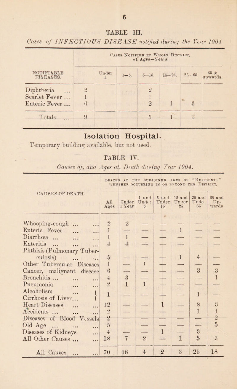 TABLE III. Cases of INFECTIOUS DISE ASE notified during the Year 1904 Oases Notified in Whole District, at Ages—Yea’s. NOTIFIABLE DISEASES. Under 1. 1—5. 5—15. 15-2.5. 25 - 65. Diphtheria 9 W 2 Scarlet Fever ... 1 1 Enteric Fever ... (5 o I ^ 8 T otals 9 5 I 1 l 3 Isolation Hospital. Temporary building available, but not used. TABLE IV. Causes of and Ages at, Death during Year 1904. DEATHS AT THE SUBJOINED AGES OF “ RESIDENTS ” WHETHER OCCURRING IN OR BEYOND THE DISTRICT. CAUSES OF DEATH. - 1 and 5 and 15 and 25 and 65 and All Under Und< r Under Un ier Unde Up- Ages 1 Year 5 15 25 65 wards Whooping-cough ... 2 2 _ # _ _ Enteric Fever 1 — — — 1 •—- — Diarrhoea ... 1 1 — — — — Enteritis ... Phthisis (Pulmonary Tuber- 4 4 — — — — culosis) 5 — — — I 4 — Other Tubercular Diseases 1 — 1 — — Cancer, malignant disease 6 — —. — — 3 3 Bronchitis ... 4 3 — — — 1 Pneumonia 2 1 1 — — — Alcoholism ... i Cirrhosis of Liver... ( 1 — — — 1 — Heart Diseases 12 — — 1 — 8 3 Accidents ... 2 — — — — 1 1 Diseases of Blood Vessels 2 — — — — — 2 Old Age ... 5 — — — 5 Diseases of Kidneys 4 — — 1 — 3 — All Other Causes ... 18 7 2 — 1 5 3 All Causes ... 70 18 4 2 3 25 18