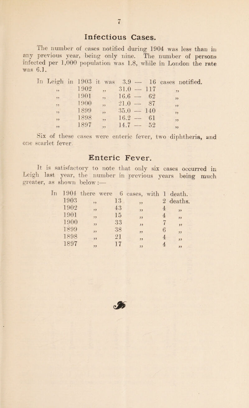 Infectious Cases. The number of cases notified during 1904 was less than in any previous year, being only nine. The number of persons infected per 1,000 population was 1.8, while in London the rate was 6.1. In Leigh in 1903 it was 3.9 — 16 cases notified. 55 1902 „ 31.0 — 117 55 55 1901 „ 16.6 — 62 55 55 1900 „ 21.0 — 87 55 55 1899 „ 35.0 — 140 55 55 1898 „ 16.2 — 61 55 55 1897 „ 14.7 — 52 55 Six of these cases were enteric fever, two diphtheria, and one scarlet fever. Enteric Fever. It is satisfactory to note that only six cases occurred in Leigh last year, the number in previous years being much greater, as shown below:— 1904 there were 6 cases, with 1 death. 1903 55 13 55 2 deaths, 1902 55 43 55 4 55 1901 55 15 55 4 55 1900 55 33 55 7 55 1899 55 38 55 6 55 1898 55 21 55 4 55 1897 55 17 55 4 55