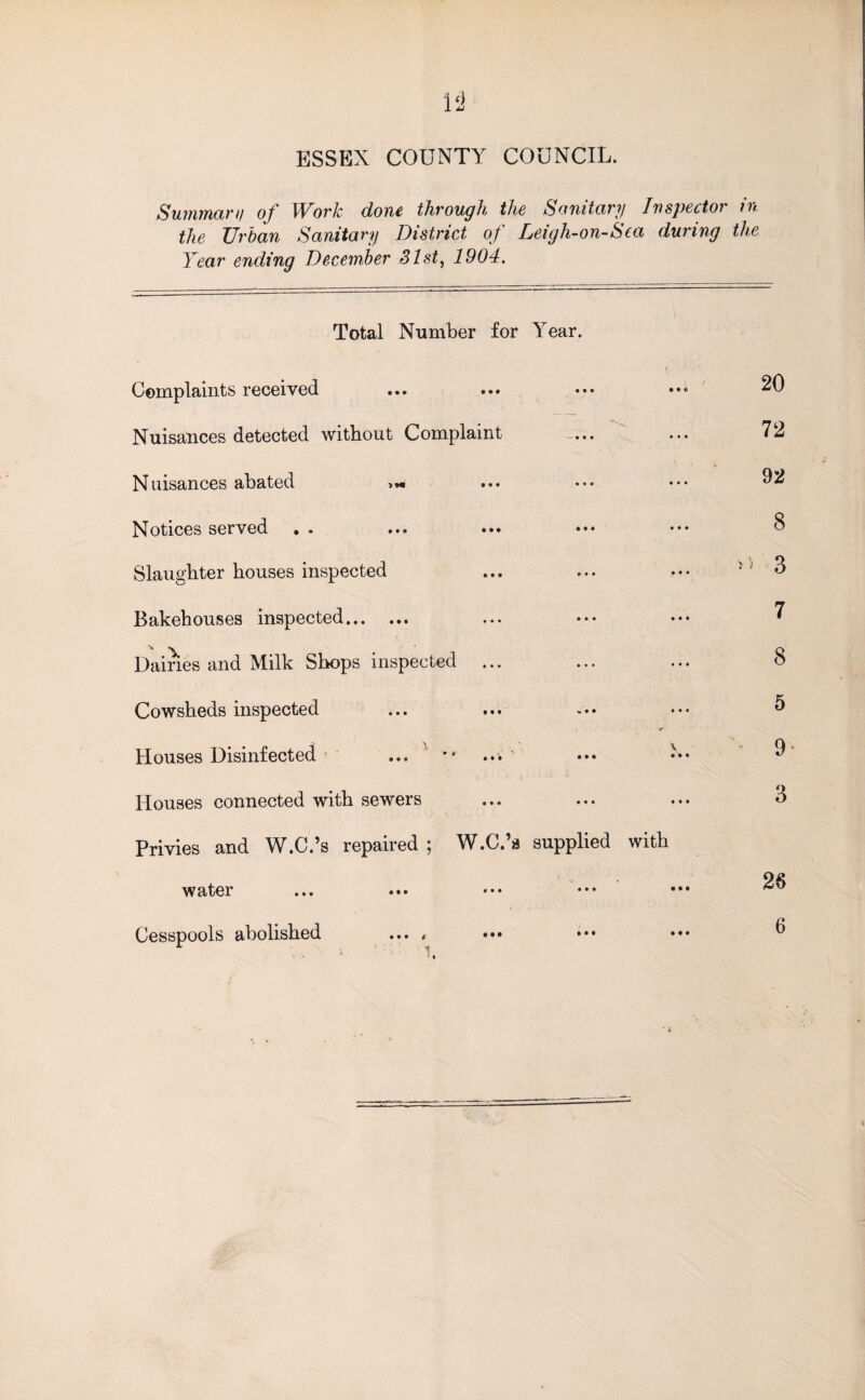 ESSEX COUNTY COUNCIL. Summary of Work done through the Sanitary Inspector in the Urban Sanitary District of Leigh-on-Sea during the Year ending December 31st, 1904. Total Number for Year. Complaints received Nuisances detected without Complaint Nuisances abated »»• Notices served . . ... ... Slaughter houses inspected Bakehouses inspected. Dairies and Milk Shops inspected ... Cowsheds inspected r Houses Disinfected ...  ••• Houses connected with sewers Privies and W.C.’s repaired ; W.C.’a supplied with water Cesspools abolished .... ... - * ' % 20 72 92 8 3 7 8 5 9* 3 26 6