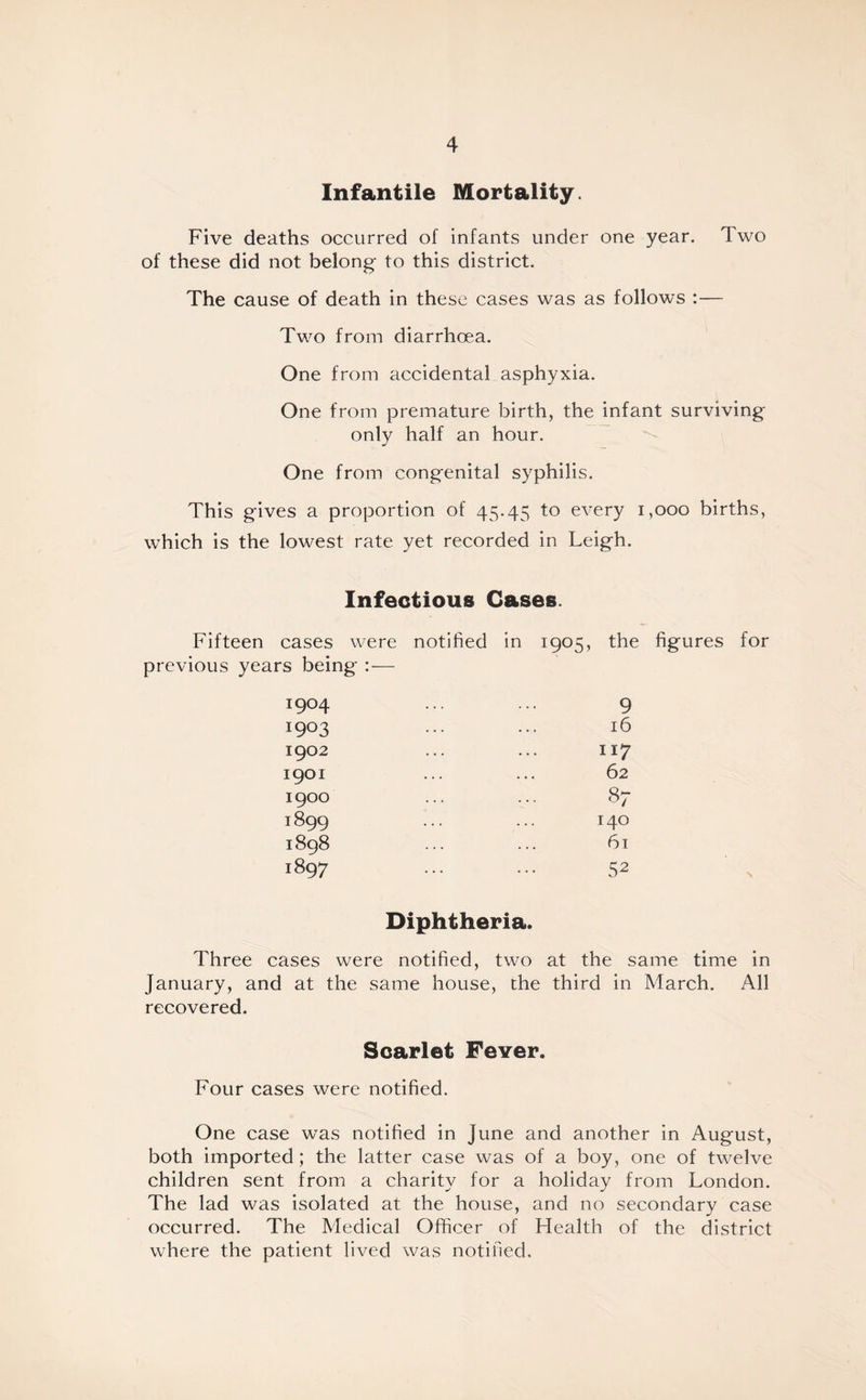 Infantile Mortality. Five deaths occurred of infants under one year. Two of these did not belong to this district. The cause of death in these cases was as follows :— Two from diarrhoea. One from accidental asphyxia. One from premature birth, the infant surviving only half an hour. One from congenital syphilis. This gives a proportion of 45.45 to every 1,000 births, which is the lowest rate yet recorded in Leigh. Infectious Cases. Fifteen cases were notified in 1905, the figures for previous years being :— 1904 9 I9°3 16 1902 117 1901 62 1900 87 1899 140 1898 61 1897 Diphtheria. 52 ' v Three cases were notified, two at the same time in January, and at the same house, the third in March. All recovered. Scarlet Fever. Four cases were notified. One case was notified in June and another in August, both imported; the latter case was of a boy, one of twelve children sent from a charity for a holiday from London. The lad was isolated at the house, and no secondary case occurred. The Medical Officer of Health of the district where the patient lived was notified.