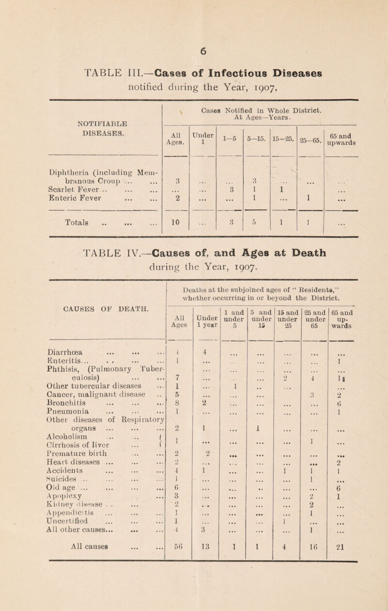 TABLE III.—Cases of Infectious Diseases notified during the Year, 1907, NOTIFIABLE DISEASES. Cases Notified in Whole District. At Ages—Years. All Ages. Under 1 1—5 07 1 07 15-25. 25-65. 65 and upwards Diphtheria (including Mem- — branaus Croup ••• 3 . . . . . - 3 • • • Scarlet Fever... . • • . . . 3 1 1 Enteric Fever 2 ... ... 1 • •• 1 ... Totals 10 ... 3 5 1 1 ... TABLE IV.—Causes of, and Ages at Death during the Year, 1907. Deaths at the subjoined ages of “ Residents,” whether occurring in or beyond the District. CAUSES OF DEATH. All Ages Under 1 year 1 and under 5 5 and under 15 15 and under 25 25 and under 65 65 and up¬ wards Diarrhoea 4 4 • • • Enteritis... 1 • • • I Phthisis, (Pulmonary Tuber- . . . culosis) 7 . . • • • • 2 4 la Other tubercular diseases 1 . • • 1 Cancer, malignant disease 5 ... 3 2 Bronchitis 8 2 6 Pneumonia 1 • • • • • • 1 Other diseases of Respiratory organs 2 1 1 • • • Alcoholism ... ... 1 Cirrhosis of liver ... j 1 • • • ... 1 ... Premature birth 2 2 • •• ... Heart diseases ... 2 • 1 • • • • 2 Accidents 4 1 1 1 1 Suicides .. 1 • • • 1 it* Old age ... 6 • • . • • • • . 6 Apoplexy 3 , • • 2 1 Kidney disease . . 2 • • • 2 Appendicitis 1 • • • 1 • • • Uncertified 1 • • # 1 ... All other causes... 1 3 ... 1 ... All causes 56 13 1 1 4 16 21