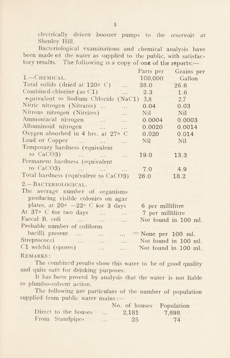 electrically driven booster pumps to the reservoir at Shenley Hill. Bacteriological examinations and chemical analysis have been made of the water as supplied to the public, with satisfac¬ tory results. I he following is a copy of one of the reports:— Parts per Grains pi 1.—Chemical. 100,000 Gallon Total solids (dried at 12CD C) 38.0 26.6 Combined chlorine (as Cl) 2.3 1.6 equivalent to Sodium Chloride (NaCl) 3.8 2.7 Nitric nitrogen (Nitrates) ... 0.04 0.03 Nitrous nitrogen (Nitrites) Nil Nil Ammoniacal nitrogen 0.0004 0.0003 Albuminoid nitrogen 0.0020 0.0014 Oxygen absorbed in 4 hrs. at 27o C 0.020 0.014 Lead or Copper Nil Nil Temporary hardness (equivalent to CaC03) 19.0 13.3 Permanent hardness (equivalent to CaC03) 7.0 4.9 Total hardness (equivalent to CaC-03) 26.0 18.2 2.—Bacteriological. 1 he average number of organisms producing visible colonies on agar plates, at 20o —22° C for 3 days 6 per millilitre At 37° C for two days 7 per millilitre Faecal B. coli Not found in 100 ml Probable number of coliform bacilli present — None per 100 ml. Streptococci Not found in 100 ml Cl welchii (spores) Hot found in 100 ml Remarks: The combined jresults show this water to be of good quality and quite safe for drinking purposes. It has (been proved by analysis that the water is not liable to plumbo-solvent action. The following [are particulars of the number of population supplied from public water mains: — No. of houses Population Direct to the houses ... 2,181 7,898 From Standpipes ... 25 74