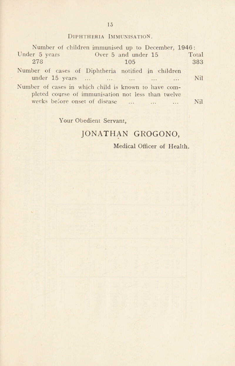 Diphtheria Immunisation. Number of children immunised up to December, 1946: Under 5 years Over 5 and under 15 Total 278 105 383 Number of cases of Diphtheria notified in ^children under 15 years ... ... ... ... ... Nil Number of cases in which child is known to have com¬ pleted course of immunisation not less than twelve weeks before onset of disease ... ... ... Nil Your Obedient Servant, JONATHAN GROGONO, Medical Officer of Health.