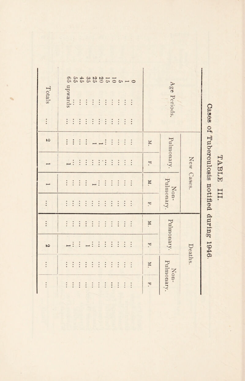 H o ft- co 05 Cn 05 tO tO Oi Ot Cn Ot in O C p cr< o on CL 02 > Oq o> o> CO to (—A • . . . t—*. g T) c Ef^' « § § p O •-t *3 T) c 3 o 3 P o> < O p CO ft) CO *4 c 3 o 3 P —< hd 3 o g 3 d P ' 0> P 3“ CO TABLE III. Gases of Tuberculosis notified during- 1946.
