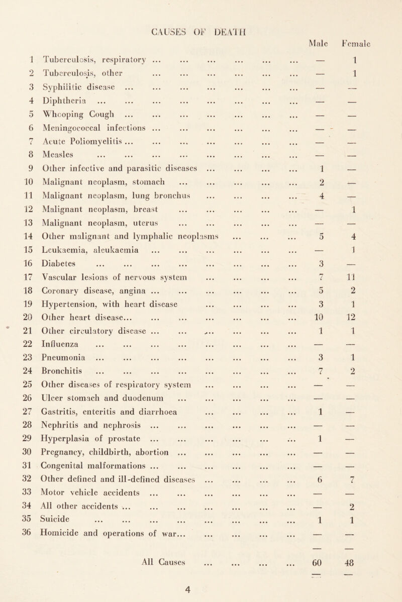 CAUSES OF DEATH 1 Tuberculosis, respiratory ... 2 Tuberculosis, other 3 Syphilitic disease 4 Diphtheria 5 Whooping Cough 6 Meningococeal infections ... 7 Acute Poliomyelitis ... 8 Measles 9 Other infective and parasitic diseases ... 10 Malignant neoplasm, stomach 11 Malignant neoplasm, lung bronchus 12 Malignant neoplasm, breast 13 Malignant neoplasm, uterus 14 Other malignant and lymphatic neoplasms 15 Leukaemia, aleukaemia 16 Diabetes 17 Vascular lesions of nervous system 18 Coronary disease, angina ... 19 Hypertension, with heart disease 20 Other heart disease... 21 Other circulatory disease ... 22 Influenza ... ... ... ... ... ... 23 Pneumonia 24 Bronchitis 25 Other diseases of respiratory system 26 Ulcer stomach and duodenum 27 Gastritis, enteritis and diarrhoea 28 Nephritis and nephrosis ... 29 Hyperplasia of prostate 30 Pregnancy, childbirth, abortion ... 31 Congenital malformations ... 32 Other defined and ill-defined diseases 33 Motor vehicle accidents ... . 34 All other accidents ... 35 Suicide . 36 Homicide and operations of war... All Causes