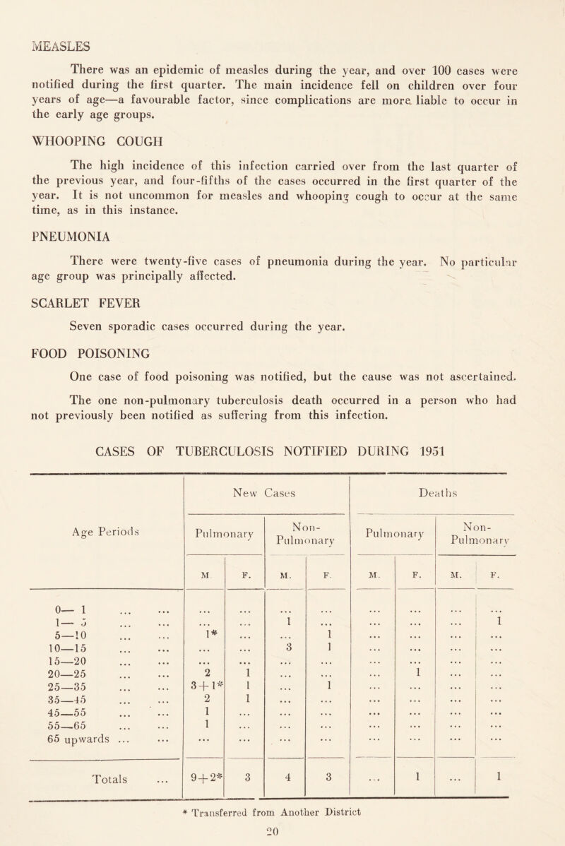 MEASLES There was an epidemic of measles during the year, and over 100 cases were notified during the first quarter. The main incidence fell on children over four years of age—a favourable factor, since complications are more liable to occur in the early age groups. WHOOPING GOUGH The high incidence of this infection carried over from the last quarter of the previous year, and four-fifths of the cases occurred in the first quarter of the year. It is not uncommon for measles and whooping cough to occur at the same time, as in this instance. PNEUMONIA There were twenty-five cases of pneumonia during the year. No particular age group was principally affected. SCARLET FEVER Seven sporadic cases occurred during the year. FOOD POISONING One case of food poisoning was notified, but the cause was not ascertained. The one non-pulmonary tuberculosis death occurred in a person who had not previously been notified as suffering from this infection. CASES OF TUBERCULOSIS NOTIFIED DURING 1951 Aee Periods New Cases De aths Pulmonary Non- Pulmonary Pulmonary Non- Pulmonary M. F. M. F. M. F. M. F. 0— 1 • • • 1—* 5 • • • , „ . 1 • • • 1 5—10 1* • • • • . • 1 10—15 • • . • • • 3 1 15—20 • • • • . • • • * • • • 20—25 2 1 , . . • • • 1 25—35 3+1* 1 • • • 1 35—45 . 2 1 • • • « • * 45—55 1 . • . • • • • • • 55—65 1 • . • • • • • • • 65 upwards ... ... ... • • • • • • Totals 9 + 2* 3 4 3 ... 1 ... 1 * Transferred from Another District