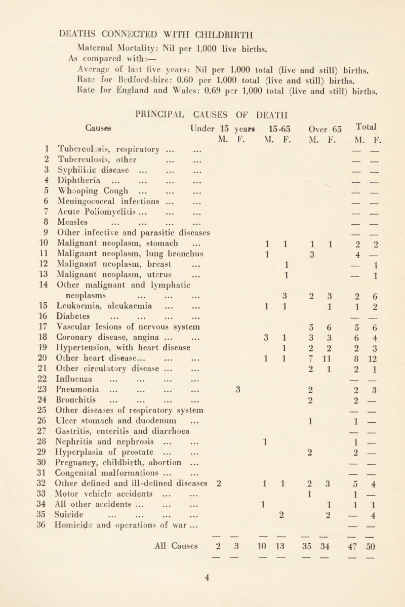 1 2 3 4 5 6 7 8 9 10 11 12 13 14 15 16 17 18 19 20 21 22 23 24 25 26 27 28 29 30 31 32 33 34 35 36 DEATHS CONNECTED WITH CHILDBIRTH Maternal Mortality: Nil per 1,000 live births. As compared with:— Average of last five years: Nil per 1,000 total (live and still) births. Rate for Bedfordshire: 0.60 per 1,000 total (live and still) births. Rate for England and Wales: 0.69 per 1,000 total (live and still) births. PRINCIPAL CAUSES OF DEATH Causes Under 15 years 15-65 Over 65 IMtal M. F. M. F. M. F. M. F. Tuberculosis, respiratory ... Tuberculosis, other Syphilitic disease Diphtheria Whooping Cough Meningococeal infections ... Acute Poliomyelitis ... Measles Other infective and parasitic diseases Malignant neoplasm, stomach Malignant neoplasm, lung bronchus Malignant neoplasm, breast Malignant neoplasm, uterus Other malignant and lymphatic neoplasms Leukaemia, aleukaemia Diabetes ... ... ... ... Vascular lesions of nervous system Coronary disease, angina ... Hypertension, with heart disease Other heart disease... Other circulatory disease ... Influenza Pneumonia Bronchitis Other diseases of respiratory system Ulcer stomach and duodenum Gastritis, enteritis and diarrhoea Nephritis and nephrosis Hyperplasia of prostate Pregnancy, childbirth, abortion ... Congenital malformations ... Other defined and ill-defined diseases 2 Motor vehicle accidents All other accidents ... Suicide ... ... ... ... Homicide and operations of war ... All Causes 2 - - 1 1 1 1 2 2 1 3 4 — 1 — 1 1 — 1 3 2 3 2 6 1 1 1 1 2 5 6 5 6 3 1 3 3 6 4 1 2 2 2 3 1 1 7 11 8 12 2 1 2 1 2 2 3 2 2 — 1 1 — 1 1 — 2 2 — 1 1 2 3 5 4 1 1 — 1 1 1 1 2 2 — 4 10 13 35 34 47 50