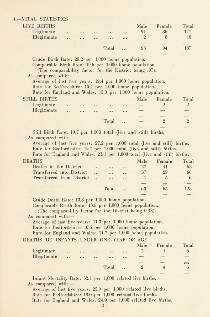 4.—VITAL STATISTICS LIVE BIRTHS Male Female Total Legitimate • • • ••• ••• ••• 91 86 177 Illegitimate • • • ••• ••• ••• 2 8 10 Total 93 94 187 Crude Birth Rate: 20,2 per 1.000 home population. Comparable Birth Rate: 19.6 per 1,000 home population. (The comparability factor for the District being .97). As compared with:— Average of last five years: 19.4 per 1,000 home population. Rate for Bedfordshire: 15.4 per 1,000 home population. Rate for England and Wales: 15.0 per 1,000 home population. STILL BIRTHS Male Female Total Legitimate • • • ••• ••• ••• — 2 2 Illegitimate • • • ••• ••• ••• — — — Total — 2 2 Still Birth Rate: 10.7 per 1,000 total (live and still) births. As compared with:— Average of last five years: 27.2 per 1,000 total (live and still) births. Rate for Bedfordshire: 19.7 per 1,000 total (live and still) births. Rate for England and Wales: 23.1 per 1,000 total (live and still) births. DEATHS Male Female Total Deaths in the District 27 41 68 Transferred into District 37 29 66 Transferred from District 1 5 6 Total 63 65 128 Crude Death Rate: 13.8 per 1,000 home population. Comparable Death Rate: 13.6 per 1,000 home population, (The comparability factor for the District being 0.98). As compared with:— Average of last five years: 11.3 per 1,000 home population. Rate for Bedfordshire: 10.6 per 1,000 home population. Rate for England and Wales: 11.7 per 1,000 home population. DEATHS OF INFANTS UNDER ONE YEAR OF AGE Male Female Total Legitimate • • • • • • • • • • • • 2 4 6 Illegitimate • • • • • • • • • • • • — — — Total ... 2 4 6 Infant Mortality Rate: 32.1 per 1,000 related live births. As compared with:— Average of last five years: 25.9 per 1,000 related live births. Rate for Bedfordshire: 18.0 per 1,000 related live births. Rate for England and Wales: 24.9 per 1,000 related live births.