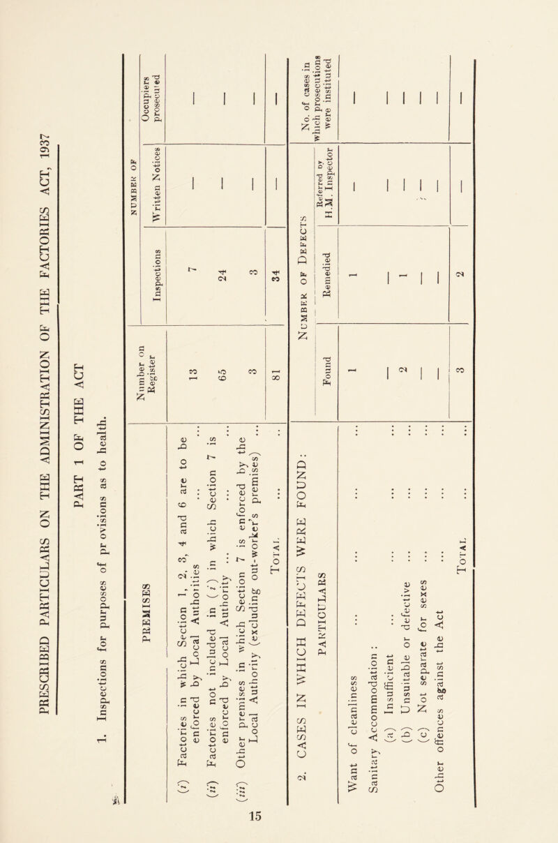 PRESCRIBED PARTICULARS ON THE ADMINISTRATION OF THE FACTORIES ACT, 1937 H a <1 H O H cd Cm 03 m 03 !/3 C o • M (X) ♦ piH > o u Ph o c« 4) XI O CM P CM O cc C O -M 4) Oh cc C £ ® 2 3 pH 41 3 01 o § M> Ph OJ o ’-O o p 01 -t-3 CO p O -hj O 01 Ph «c p p O ;h 01 to •l-H P be P 01 - Ch CO CO I—I PM (M CO w CO uo CD CO 00 4) 4 Uh nj CO TD fl nJ CO wi ri O JP G ^ •2< U ^ s hJ CJ !S ^ C T3 U Ol 4 PC •«-> ,,—^ c/3 4 G n cn O *s • i-M 4 • ^ 1 • • 4 • P CM • CO Ui O V*-. c/3 J3 c ''w. 4 4 4 c/3 k- • - o < • C • • 1 -♦-» - P b H 1 ^ * t>* *u *G ^ a O H«^ P G 4 .5 CO 'TP P D c/3 4 O cc3 Ui c2 c 4 t: ^ 'C? Tj ^ 3 ^ ^ o c XI h4-> § 'S 4 X 4 ^ O 4 -*-» 4 cd p4| MP 4 M X G 'H O c/3 MP 4 -G s 4 —. >- Cd CM 4 O 4 ^ MP o hh P ^ P S 01 ••-H ^ cc 0^ G I 01 G O XI f-H O .3 IM J4 o Ph 01 • rH ’-' O rP (D ^ P ^ I I I I I y: t- u b W Q o t: « 4 :zi Q D O Gh w cd CO b w Mm CO W CO < U (M O 4 O g_) -a Ph 1 S (I ^ 'Td 01 • ^ T3 01 p 01 Td o fM (M CO CO cd <H m; W o Q tG U CM o H 4 > • f-H w CJ ci: 4 x: Ol 4 « 4 X 4 <1 4 • • o 4 «-> pp o Hi-» G cd fd 4 PD c/5 -<-> cd 4 cd H-H G 0) r-* TP O S O C/l 5 c/3 G c/5 O cd bo cd C Cd 4 4 G cd & e = o 4 4 c vb >— 03 cd C/D D :z; 4 X 4 4 C o 4 PC H-> o