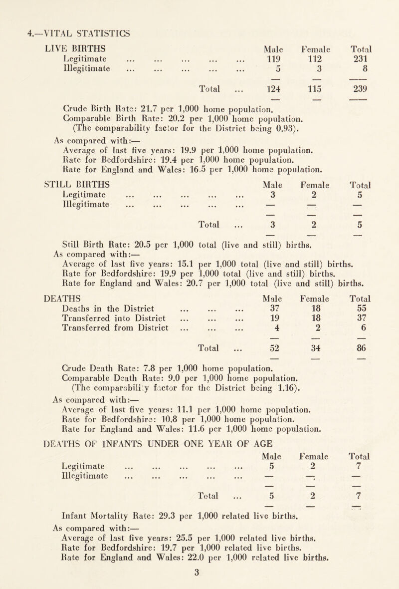 4.—VITAL STATISTICS LIVE BIRTHS Male Female Total Legitimate ... ... ... ... 119 112 231 Illegitimate n • •• ••• ••• rj 3 8 Total ... 124 115 239 Crude Birth Rate: 21.7 per 1,000 home population. Comparable Birth Rate: 20.2 per 1,000 home population. (The comparability factor for the District being 0.93). As compared with:— Average of last five years: 19.9 per 1,000 home population. Rate for Bedfordshire: 19.4 per 1,000 home population. Rate for England and Wales: 16.5 per 1,000 home population. STILL BIRTHS Male Female Total Legitimate • • • ••• ••• 3 2 5 Illegitimate • • • • • • • • • ••• —- —™ —— Total 3 2 5 Still Birth Rate: 20.5 per 1,000 total (live and still) births. As compared with:— Average of last five years: 15.1 per 1,000 total (live and still) births. Rate for Bedfordshire: 19.9 per 1,000 total (live and still) births. Rate for England and Wales: 20.7 per 1,000 total (live and still) births. DEATHS Male Female Total Deaths in the District 37 18 55 Transferred into District 19 18 37 Transferred from District 4 2 6 Total 52 34 86 Crude Death Rate: 7.8 per 1,000 home population. Comparable Death Rate: 9.0 per 1,000 home population. (The comparability factor for the District being 1.16). As compared with:— Average of last five years: 11.1 per 1,000 home population. Rate for Bedfordshire: 10.8 per 1,000 home population. Rate for England and Wales: 11.6 per 1,000 home population. DEATHS OF INFANTS UNDER ONE YEAR OF AGE Male Female Total Legitimate 5 2 7 Illegitimate —• -■■■■■ Total 5 2 7 Infant Mortality Rate: 29.3 per 1,000 related live births. As compared with:— Average of last five years: 25.5 per 1,000 related live births. Rate for Bedfordshire: 19.7 per 1,000 related live births. Rate for England and Wales: 22.0 per 1,000 related live births.