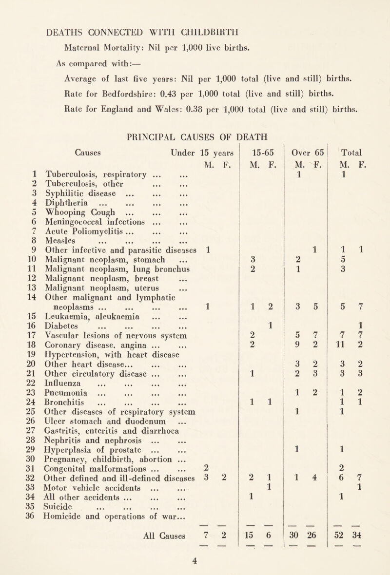 DEATHS CONNECTED WITH CHILDBIRTH Maternal Mortality: Nil per 1,000 live births. As compared with:— Average of last five years: Nil per 1,000 total (live and still) births. Rate for Bedfordshire: 0.43 per 1,000 total (live and still) births. Rate for England and Wales: 0.38 per 1,000 total (live and still) births. 1 2 3 4 5 6 7 8 9 10 11 12 13 14 15 16 17 18 19 20 21 22 23 24 25 26 27 28 29 30 31 32 33 34 35 36 PRINCIPAL CAUSES OF DEATH 15-65 Causes Under 15 years M. F. Tuberculosis, respiratory Tuberculosis, other Syphilitic disease Diphtheria Whooping Cough Meningococcal infections Acute Poliomyelitis ... Measles Other infective and parasitic diseases 1 Malignant neoplasm, stomach Malignant neoplasm, lung bronchus Malignant neoplasm, breast Malignant neoplasm, uterus Other malignant and lymphatic neoplasms ... ... ... ... 1 Leukaemia, aleukaemia Diabetes Vascular lesions of nervous system Coronary disease, angina ... Hypertension, with heart disease Other heart disease... Other circulatory disease. Influenza Pneumonia Bronchitis Other diseases of respiratory system Ulcer stomach and duodenum Gastritis, enteritis and diarrhoea Nephritis and nephrosis ... Hyperplasia of prostate Pregnancy, childbirth, abortion ... Congenital malformations ... ... 2 Other defined and ill-defined diseases 3 Motor vehicle accidents . All other accidents ... Suicide Homicide and operations of war... M. F. All Causes 3 2 2 2 1 2 1 2 1 1 1 15 Over 65 M. F. 1 1 2 1 3 5 5 7 9 2 3 2 2 3 1 2 1 1 1 4 30 26 Total M. F. 1 1 1 5 3 5 7 1 7 7 11 2 3 2 3 3 1 2 1 1 1 1 2 6 7 1 1 52 34