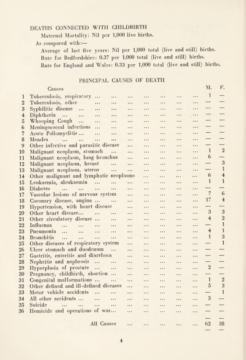 1 2 3 4 5 6 7 8 9 10 11 12 13 14 15 16 17 18 19 20 21 22 23 24 25 26 27 28 29 30 31 32 33 34 35 36 DEATHS CONNECTED WITH CHILDBIRTH Maternal Mortality: Nil per 1,000 live births. As compared with:— Average of last five years: Nil per 1,000 total (live and still) births. Rate for Bedfordshire: 0.37 per 1,000 total (live and still) births. Rate for England and Wales: 0.33 per 1,000 total (live and still) births. PRINCIPAL CAUSES OF DEATH Causes Tuberculosis, respiratory ... Tuberculosis, other Syphilitic disease Diphtheria Whooping Gough Meningococcal infections ... Acute Poliomyelitis ... Measles Other infective and parasitic disease Malignant neoplasm, stomach Malignant neoplasm, lung bronchus Malignant neoplasm, breast Malignant neoplasm, uterus Other malignant and lymphatic neoplasms Leukaemia, aleukaemia Diabetes ... ... ... ••• ... ••• •• Vascular lesions of nervous system Coronary disease, angina ... Hypertension, with heart disease Other heart disease... Other circulatory disease ... Influenza Pneumonia Bronchitis Other diseases of respiratory system Ulcer stomach and duodenum . Gastritis, enteritis and diarrhoea . Nephritis and nephrosis . Hyperplasia of prostate . Pregnancy, childbirth, abortion ... Congenital malformations ... Other defined and ill-defined diseases Motor vehicle accidents ... All other accidents ... Suicide ... ... ... ... ... ... .. Homicide and operations of war... All Causes ... ... ... ... ... 62 38 CO T—I Tft