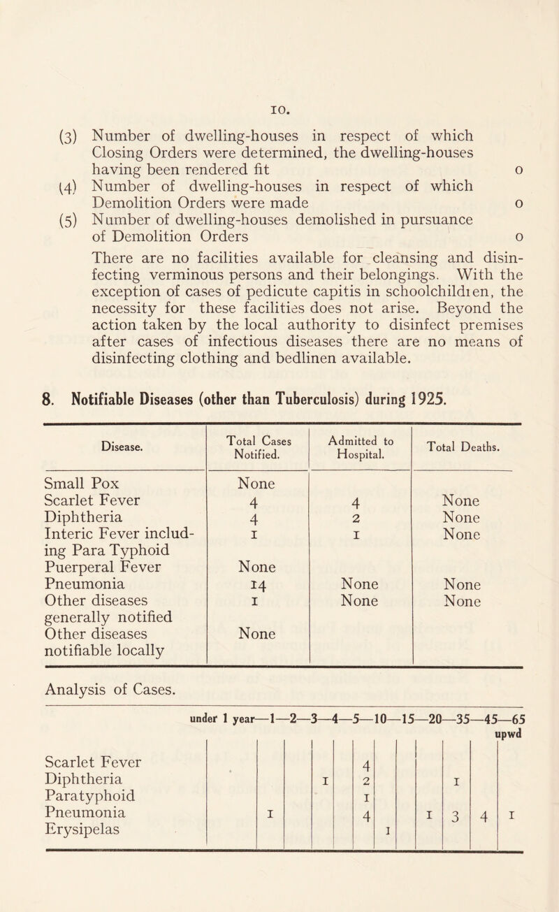 (3) Number of dwelling-houses in respect of which Closing Orders were determined, the dwelling-houses having been rendered fit o (4) Number of dwelling-houses in respect of which Demolition Orders were made o (5) Number of dwelling-houses demolished in pursuance of Demolition Orders o There are no facilities available for cleansing and disin¬ fecting verminous persons and their belongings. With the exception of cases of pedicute capitis in schoolchildien, the necessity for these facilities does not arise. Beyond the action taken by the local authority to disinfect premises after cases of infectious diseases there are no means of disinfecting clothing and bedlinen available. 8. Notifiable Diseases (other than Tuberculosis) during 1925. Disease. Total Cases Notified. Admitted to Hospital. Total Deaths. Small Pox Scarlet Fever None 4 4 None Diphtheria 4 2 None Interic Fever includ- i I None ing Para Typhoid Puerperal Fever Pneumonia None 14 None None Other diseases i None None generally notified Other diseases notifiable locally None Analysis of Cases. under 1 year Scarlet Fever Diphtheria Paratyphoid Pneumonia Erysipelas 1—2—3—4—5— 10— 15—20—35—45—65