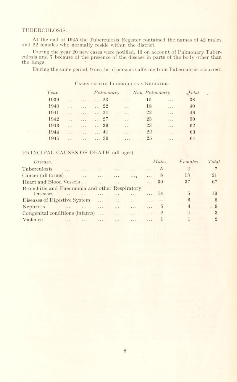 TUBERCULOSIS. At the end of 1945 the Tuberculosis Register contained the names of 42 males and 22 females who normally reside within the district. During the year 20 new cases were notified, 13 on account of Pulmonary Tuber¬ culosis and 7 because of the presence of the disease in parts of the body other than the lungs. During the same period, 9 deaths of persons suffering from Tuberculosis occurred. Cases on the Tuberculosis Register. Year. Pulmonary. Non-Pulmonary. »T'olal. 1939 . 23 15 38 1940 . 22 18 40 1941 .24 22 46 1942 . 27 23 50 1943 . 39 23 62 1944 . 41 22 63 1945 . 39 25 64 PRINCIPAL CAUSES OF DEATH (all ages). Disease. Males. Females. Total Tuberculosis 5 2 7 Cancer (all forms) ... ... ... .... 8 13 21 Heart and Blood Vessels ... ... 30 37 67 Bronchitis and Pneumonia and other Respiratory Diseases ... 14 5 19 Diseases of Digestive System ... — 6 6 Nephritis 5 4 9 Congenital conditions (infants) ... 2 1 3 Violence 1 1 2