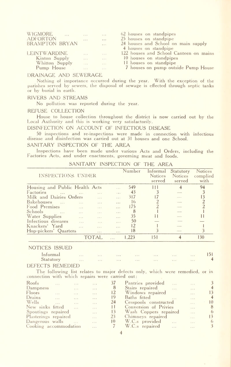 WIGMORE ADFORTON BRAMPTON BRYAN LEINTWARDINE Kinton Supply Whitton Supply Pump House 62 houses on standpipes 25 houses on standpipe 24 houses and School on main supply 4 houses on standpipe 122 houses and School Canteen -on mains 10 houses on standpipes i I houses on standpipe 7 houses on pump outside Pump House DRAINAGE AND SEWERAGE Nothing of importance occurred during the year. With the exception of the parishes served by sewers, the disposal of sewage is effected through septic tanks or by bu rial in earth. RIVERS AND STREAMS No pollution was reported during the year. REFUSE COLLECTION House to house collection throughout the district is now carried out by the Local Authority and this is working very satisfactorily. DISINFECTION ON ACCOUNT OF INFECTIOUS DISEASE 50 inspections and re-inspections were made in connection with infectious disease and disinfection was carried out at 31 houses and one School. SANITARY INSPECTION OF THE AREA Inspections have been made under various Acts and Orders, including the Factories Acts, and under enactments, governing meat and foods. SANITARY INSPECTION OF THE AREA IXSPRCTIONS UNI >KR Number Informal Notices served Statutory Notices served Notices complied with Housing and Public Health Acts 549 111 4 94 Factories 43 3 — 3 Milk and Dairies Orders 317 17 — 13 Bakehouses 16 2 — 2 hood Premises 175 2 — 2 Schools 8 1 — 1 Water Supplies 35 11 — II Infectious diseases 50 — — — Knackers’ Yard 12 1 — 1 Hop-pickers’ Quarters 18 3 — 3 TOTAL 1.223 151 4 130 NOTICES ISSUED Informal ... ... ... ... ... ... ... 151 Statutory ... ... ... ... ... ... ... 4 DEFECTS REMEDIED The following list relates to major defects only, which were remedied, or in connection with which repairs were carried out: Roofs 37 Pantries provided 3 Dampness 8 Stairs repaired 4 F loors 12 Windows repaired 13 Drains 19 Baths fitted 4 Wells . 24 Cesspools constructed 10 New sinks fitted II Conversion of Privies 8 Spoutings repaired 13 Wash Coppers repaired 6 Plasterings repaired 23 Chimneys repaired 13 Dangerous walls 10 W.C.s provided 6 Cooking accommodation 7 W.C.s repaired 3