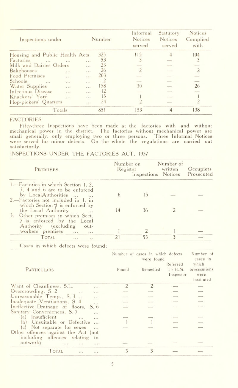 Informal Statutory Notices Inspections under Number Notices Notices Complied served served with 4 104 3 2 26 2 Totals 851 153 4 138 FACTORIES Fifty-three Inspections have been made at the factories with and without mechanical power in the district. The factories without mechanical power are small generally, only employing two or three persons. Three Informal Notices were served for minor defects. On the whole the regulations are carried out satisfactorily. INSPECTIONS UNDER THE FACTORIES ACT. 1937 Number on Number of PREMISES Register written Occupiers Inspections Notices Prosecuted 1. —Factories in which Section 1, 2, 3. 4 and 6 are to be enforced by LocalAuthorities 2. —Factories not included in I. in which Section ^ is enforced by the Local Authority 3. —Other premises in which Sect. 7 is enforced by the Local Authority (excluding out¬ workers’ premises Total . Cases in which defects were found : Number of cases in which defects Number of were found cases in Referred which PARTICULARS Found Remedied To H.M. prosecutions Inspector were instituted Want of Cleanliness, S.L. Overcrowding, S. 2 Unreasonable Temp., S. 3 ... Inadequate Ventilations, S. 4 Ineffective Drainage of floors, S. 6 Sanitary Conveniences, S. 7 (a) Insufficient (b) Unsuitable or Defective ... (c) Not separate for sexes Other offences against the Act (not including offences relating to outwork) Total . 3 3 6 15 14 36 2 I 2 I 21 53 3 Housing and Public Health Acts 325 115 Factories 53 3 Milk and Dairies Orders 23 — Bakehouses 26 2 Food Premises 203 — Schools 12 — Water Supplies 158 30 Infectious Disease 12 — Knackers' V ard 15 1 Hop-pickers' Quarters 24 2