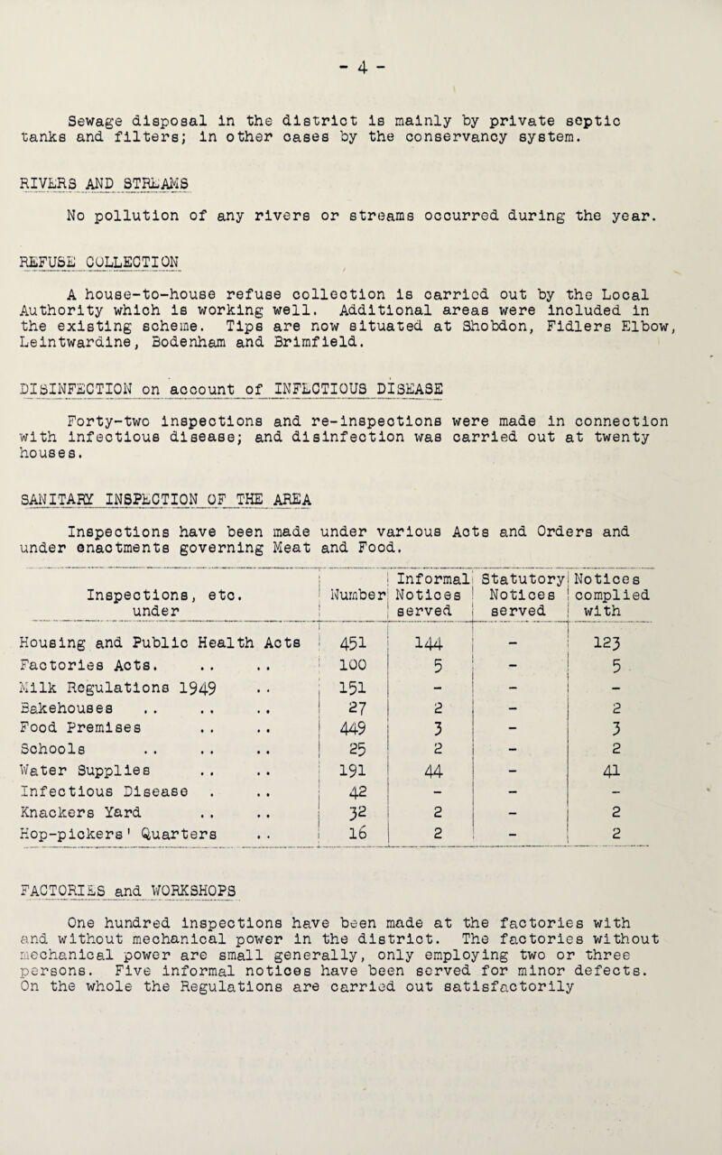 Sewage disposal in the district is mainly by private septic tanks and filters; in other cases by the conservancy system. RIVERS AND STREAMS No pollution of any rivers or streams occurred during the year. REFUSE COLLECTION^ A house-to-house refuse collection is carried out by the Local Authority which is working well. Additional areas were included in the existing scheme. Tips are now situated at Shobdon, Fidlers Elbow, Leintwardine, Bodenham and Brimfield. DISINFECTION.on aooount of. INFECTIOUS DISEASE Forty-two inspections and re-inspections were made in connection with infectious disease; and disinfection was carried out at twenty houses. SANITARY INSPECTION.OF THE_ AREA Inspections have been made under various Acts and Orders and under enactments governing Meat and Food. Inspections, etc. under Number Informal Notices served Statutory Notices served Notices complied with Housing and Public Health Acts 451 144 — 123 Factories Acts. 100 5 — 5 Milk Regulations 1949 151 - - — Bakehouses 27 2 - 2 Food Premises 449 3 — 3 Schools 25 2 - 2 Water Supplies 191 44 - 41 Infectious Disease 42 - — — Knackers Yard 32 2 - 2 Hop-pickers' Quarters 16 2 2 FACTORIES and WORKSHOPS One hundred inspections have been made at the factories with and without mechanical power in the district. The factories without mechanical power are small generally, only employing two or three persons. Five informal notices have been served for minor defects. On the whole the Regulations are carried out satisfactorily