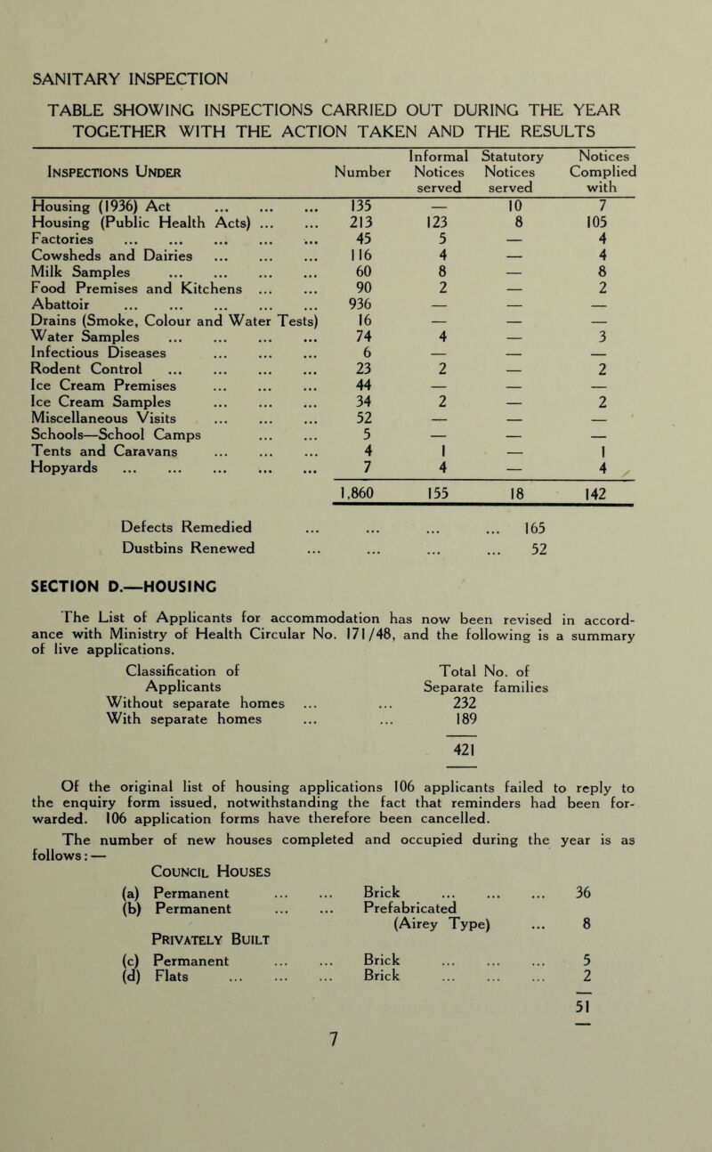 SANITARY INSPECTION TABLE SHOWING INSPECTIONS CARRIED OUT DURING THE YEAR TOGETHER WITH THE ACTION TAKEN AND THE RESULTS Inspections Under Number Informal Notices served Statutory Notices served Notices Complied with Housing (1936) Act . 135 — 10 7 Housing (Public Health Acts) ... 213 123 8 105 Factories 45 5 — 4 Cowsheds and Dairies 116 4 — 4 Milk Samples 60 8 — 8 Food Premises and Kitchens . 90 2 — 2 Abattoir 936 _ — _ Drains (Smoke, Colour and Water Tests) 16 — — — Water Samples 74 4 — 3 Infectious Diseases 6 — — _ Rodent Control . 23 2 _ 2 Ice Cream Premises 44 _ _ _ Ice Cream Samples 34 2 _ 2 Miscellaneous Visits 52 _ _ _ Schools—School Camps 5 — — _ Tents and Caravans 4 1 _ 1 Hopyards . 7 4 — 4 1,860 155 18 142 Defects Remedied ... ... ... ... 165 Dustbins Renewed ... ... ... ... 52 SECTION D.—HOUSINC The List of Applicants for accommodation has now been revised in accord¬ ance with Ministry of Health Circular No. of live applications. Classification of Applicants Without separate homes With separate homes /48, and the following is a summary Total No. of Separate families 232 189 421 Of the original list of housing applications 106 applicants failed to reply to the enquiry form issued, notwithstanding the fact that reminders had been for¬ warded. 106 application forms have therefore been cancelled. The number of new houses completed and occupied during the year is as follows: — Council Houses (a) Permanent Brick . 36 (h) Permanent Prefabricated (Airey Type) 8 Privately Built (c) Permanent Brick 5 (d) Flats Brick 2 51