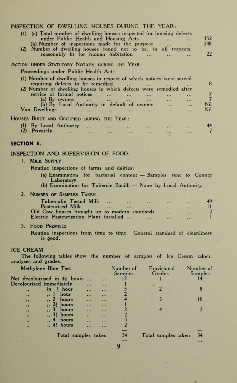 INSPECTION OF DWELLING HOUSES DURING THE YEAR: (1) (a) Total number of dwelling houses inspected for housing defects under Public Health and Housing Acts ... ... ... 152 (b) Number of inspections made for the purpose ... ... 348 (2) Number of dwelling houses found not to be, in all respects, reasonably fit for human habitation ... ... ... 22 Action under Statutory Notices during the Year: Proceedings under Public Health Act: (1) Number of dwelling houses in respect of which notices were served requiring defects to be remedied ... ... ... ... 8 (2) Number of dwelling houses in which defects were remedied after service of formal notices ... ... ... ... ... 7 (a) By owners ... ... ... ... ... ... 7 (b) By Local Authority in default of owners ... ... Nil Van Dwellings ... ... ... ... ... ... Nil Houses Built and Occupied during the Year: (1) By Local Authority ... ... ... ... ... ... 44 (2) Privately ... ... ... ... ... ... ... 7 SECTION E. INSPECTION AND SUPERVISION OF FOOD. 1. Milk Supply. Routine inspections of farms and dairies: (a) Examination for bacterial content — Samples sent to County Laboratory. (b) Examination for Tubercle Bacilli — None by Local Authority. 2. Number of Samples Taken Tuberculin Tested Milk ... ... ... ... ... 49 Pasteurised Milk ... ... ... ... ... 11 Old Cow houses brought up to modern standards ... ... 2 Electric Pasteurization Plant installed ... ... ... ... 1 3. Food Premises Routine inspections from time to time. General standard of cleanliness is good. ICE CREAM The following tables show the number of samples of Ice Cream taken, analyses and grades. Methylene Blue Test Number of Provisional Number of Samples Grades Samples Not decolourised in 4i hours ... Decolourised immediately 12 1 1 14 ,, in ^ hour 5 2 8 ,, ,, 1 hour 2 ,, ,, 2 hours ,, ,, 2i hours 4 1 3 10 ,, ,, 3 hours 2 4 2 ,, ,, 3J hours 2 ,, ,, 4 hours 3 ,, ,, 4£ hours 2 Total samples taken 34 Total samples taken 34