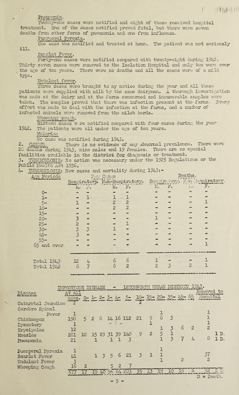 Fneiyiryiia. Tv/enty-one cases v/erc notified and eight of these received hospital treatment 0 One of the cases notified proved fatal, hut there were seven deaths from other foms of pneumonia and one from influenza, Puerperal Pyrexia. One case was notified and treated at home. The patient Y/a.s not seriously ill. Scarlet Fever. Poriy'-one cases v^ere notified compared v/ith twenty-eight during 1%2. Thirty seven cases v/ere removed to the Isolation Hospital and only tv/o were over the age of ten j'ears. There vrere no deaths and all the cases were of a mild type. Undulemt fever. Three cases were brought to my notice during the year and all these patients were supplied with milk by the same dairyman. A thorough investigation was ma,de at the dairy and at the famis concerned and innumerable samples v.'ore taioen. The samples proved that there was infection present at the fan:is, pY'^ery effort was made to deal with the infection at the farms, and a nuiaber of infected animals were removed from the milch herds. Whooping cough. Sixteen cases w-re notified compared with foum*. cases during' the year 1942. The patients were all under the age of ton years. Malania g No case was notified during 194-3• There is no evidence of ..any abnon:ial prevalence. There were 20 deaths'*'during 194-3s nine males and 19 females. There are no special facilities available in the district. diagnosis or treatment. 3« TOBERCIHjOSIS; No action was necessary under the 1925 Regulations or the Public Iiealth7ict 1936. ■ ■ ■ ■ A. TUBERCUIlOSIS; New cases and mortality during 1943;“ Age periods Respiratory. Ifon-Respiratory.- N■Rn-spiratoryn i,i. M. P. Me P. j’.t P. 0- 1- f;.. 10“ 15- 20- 25- 30- 45“ 55“ 65 and over 1 3 2 3 3 1 3 n» 1 1 Total 1943 12 4 6 6 Total 1942 2 7 6 2 1' - - 1 232 1 niPECTIOUS DISEiiSB lETCHWORTH URBi\N DISTRICT .191fa3.> Removed to ^agsT 0-^ 2::3“ ^ lor.33“ 45- 65.'IjHSgitg Catarrhal J.aundico 2 Cerebro Spinal Pover Chickenpox Dysentery Erysipelas Measles Pneujiionia 1 190 1 12 201 10 15 29 31 39 140 9 2 5 2 0 14 16 112 21 .. 0 - 21 1 1 9 1 n o 1 5 1 3 1 3 6 7 2 4 1 1 1 2 1 D. 0 1 D. pueiperal Pyrexia Scarlet Pover Undulant Pevor Whooping Cough 1 41 1356 21 31 3 16 2 52 _7_ 577 17 19 40 5<?T4 2O3 ~35' 3-3' “ 5 “ 1 1 37 12 2 i9^o~13~“3^ ~! ~'l27]T:'’ D » Deo.thv