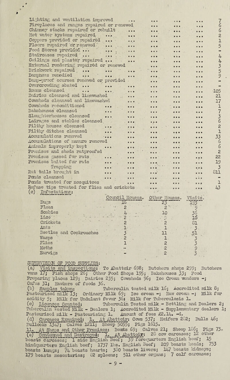 > Li .'jilting and ventilation improved Fireplaces and ranges repaired or renewed 000 • • • 0 0 0 Chimney stacks repaired' or rebuilt 000 000 0 0 0 Hot water feystems repaired,. . .... ,, • • • 000 000 • • • Coppers provided or repaired ... ■ • » • 000 0 0 0 • • • Floors repaired' or renewed'.', '... 000 0 0 0 • ♦ • pood Stores providocl ... ’ c e 0 0 0 0 0 0 0 Staircases repaired ' ,.. 4. ’ 0 0 0 0 0 0 Ceilings end XDlaste.r re.paired ... 0 0 0 0 0 0 9 0# External rendering,repaired or renewed 0 0 0 0 0 0 0 0# Briclcwork repaired _ ... ... 0 0 0 0 0 0 0 0 0 Dampness remedied ... ’ .... 0 0 0 0 0 0 0 0 0 Damp-proof courses fenev/ed or provided • 0 0 0 0 0 0 0 0 0 Overcrowding abated ... ' .... 0 0 0 0 0 0 0 0 0 Roonxs -cleansed' ' ' ... ... 0 C 0 0 0 0 0 0 0 Dairies cleansed and limeYra.shed • C • 0 0 0 0 0 0 Cowsheds cleansed and limewashed 9 • « • • • 0 0 0 Cowsheds reconditioned ... • • • 0 0 0 0 0 0 Bakehouses’ cleansed • • • • • » 0 0 0 0 0 0 Slaughterhouses cleansed ... 0 • • • • 0 0 0 0 0 0 Lairages and stables cleansed 0 0 0 0 0 0 Filthy houses cleansed ... 0 0 0 0 0 0 0 0 0 Piltliy ditches cleansed ... • • • 0 0 0 0 0 0 0 0 0 Accuj'.uilati ons rom.oved . ■,.. • # * 0 0 0 0 0 0 0 0 0 Accumulations of manure removed 0 0 0 0 0 0 0 0 0 0 0 0 Aioimals inproperly kept ... 9 0 P 0 0 0 0 0 0 0 0 0 Premises and sheds ratproofed 000 0 0 0 0 0 0 Premises gassed for rats .... 0 0 0 Premises b.aited for rats ... , 000 0 0 0 0 C 0 Trapping ... 000 0 0 0 . •• 0 0 0 0 0 0 Rat tails brought in ... c 0 0 0 0 0 0 0 0 Ponds cleansed ,, .... 000 0 0 0 0 0 0 0 t 0 Ponds treated for mosquitoes 000 0 0 0 0 0 0 0 0 0 Refuse ti'ps treated for fLies and crickets 0 0 0 0 0 0 0 0 0 (c) Infestations; Council, Houses. Other Houses. Visits Bugs 16 23 11 * m' Pleas ■ - ■ • 2 2 ■' ' 9 Scabies . , ’ 4 ■ ■ ■ ■■ 10 36 Lice- ' ' . '• 2 • . ■ r . 16 Crickets ' ’ ‘ . ' 2 ' 2 01 Ants ■ ' 1- 1 • 3- Beetles and Coclcnoaches 3 , 11 .51 Y/asps 2 . 1 .3 Plies 1 2 3 Moths ~ . 2 9 Earvvigs - 2 3 7 6 6 2 1 5 4 4 3 5 9 •105 21 17 1 7 3 6 2 1 33 6 6 2 22 19 3 Gll 1 43 SIIPSRVISICN OP POOD SUPPLIES: ■(sn isits and inspections; ■ To Abattoir 698; Butchers shops 299; Butchers vans 17; Pish shops 2(d; Other Pood Shops 195; Bakehouses 33; Pood Preparing places 129; Dairies 235; Cowsheds 96; Ice Cream ■vendors Cafes 31; Hawkers of foods (h) Samples talcent Tuberculin tested milk I6; Accredited milk 8; Pasteurised miTk~r3; Ordinary Milk 69; Ice cream Raw creaia ]\4ilk for acidity 5; I'/lilk for Undulant fever 36? . Milk for Tuberculosis 1. .Ricojices Granted; Tuberculin Tested milk.- Bottling and Dealers 2; TubercuHirTTested Falk - Dealers 1; Accredited Milk - Supplementary dealers 1 Po,steuris6d milk - Pasteurising 1, Amount of fees £2,12f. -d, (d) Carcases Exananed; 1. At .Abattoir; Cows 537; Heifers 202; Bulls 46; Eullocics 1347; Calves 1211; Sheep 5055; Pifis 1815. 11. At Shops and Other Pren^sj^; Beats 69; Calves 21; Sheep 106; Pigs 73p TeT^lfondenmed aiid'Destroyed; 1. At Abattoir; 20 cow carcases; 12 other beasts carcases; 1 side English Beef; 39 forecuarters English beef; 15 hindquarters English beef; 1737 lbs. English Beef; 209 beasts neads; 753 beasts lungs; 74 beasts hearts; 38O beasts livers; 147 beasts IcLdneys; 179 beasts mesenteries; 02 spleens; 511 other organs; 7 calf carcases;